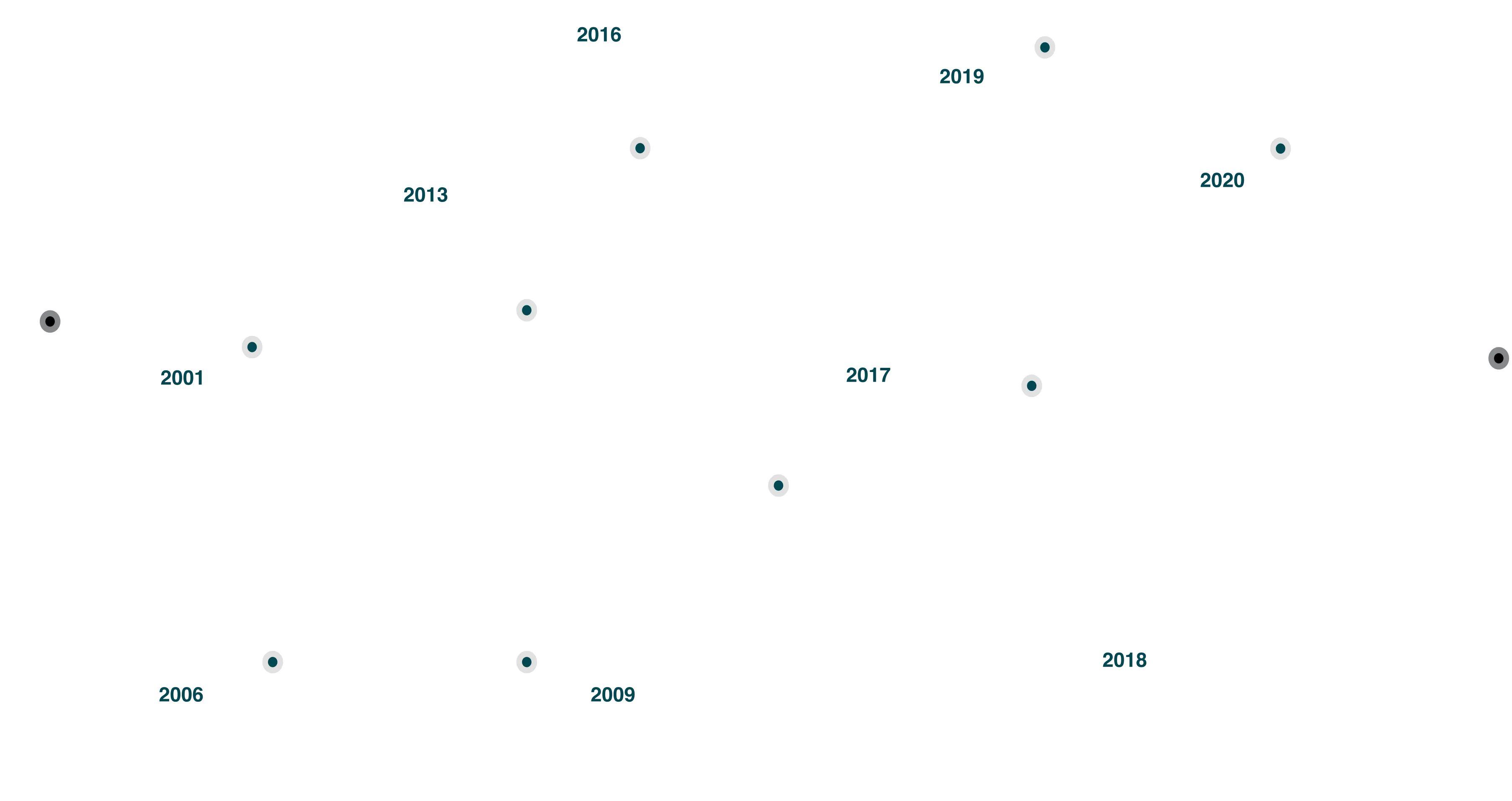 Bioscience Timeline
