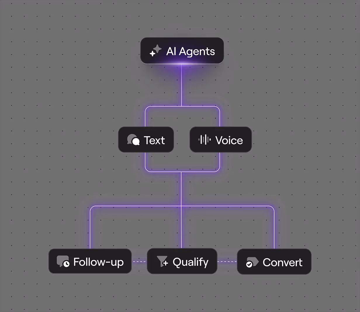 Visual representation of Indigo.ai AI Agents in sales support, illustrating text and voice interactions that follow up, qualify, and convert leads through AI automation.