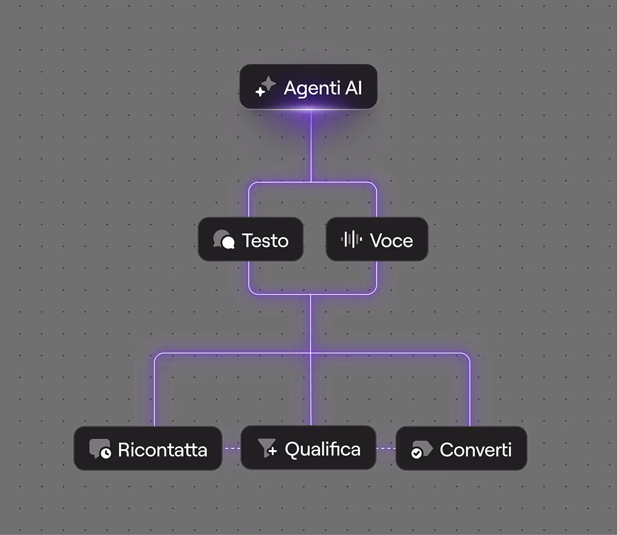 Diagramma che mostra come gli agenti AI di Indigo.ai gestiscono il supporto vendita tramite testo o voce, con automazioni per ricontatto, qualificazione e conversione dei lead.