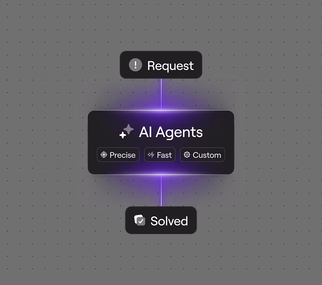 Workflow diagram of Indigo.ai AI Agents for customer support, showing how AI handles requests with precision, speed, and customization to deliver instant resolutions.