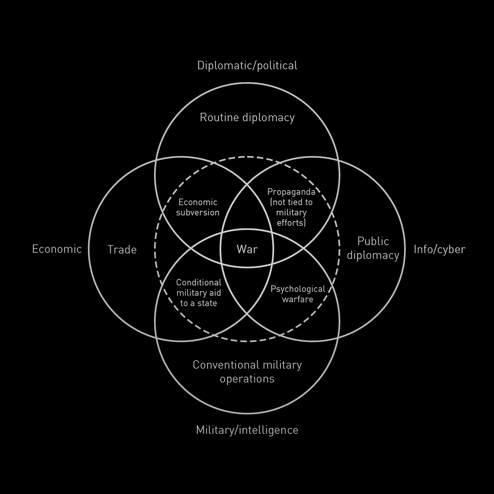 A black and white flower diagram with intersecting circles that showcase the different departments of warfare in a diagram from Operation: Deli Platter.