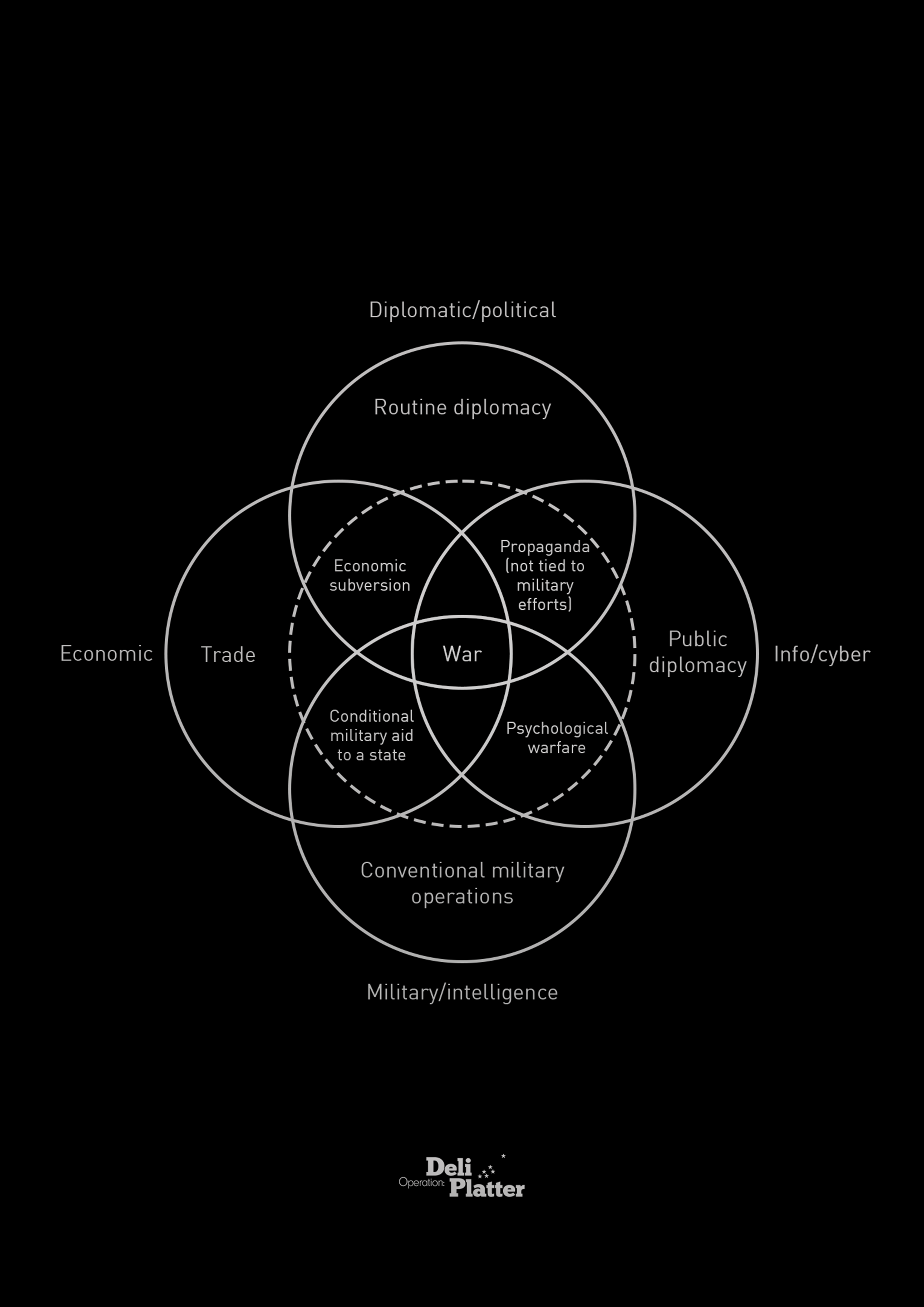 A black and white flower diagram with intersecting circles that showcase the different departments of warfare in a diagram from Operation: Deli Platter.