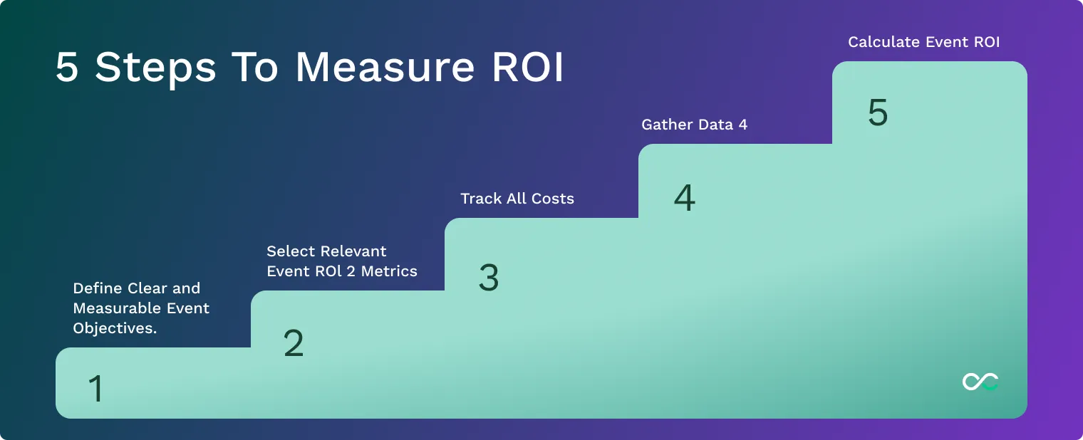 There are five essential steps to measure event ROI comprehensively