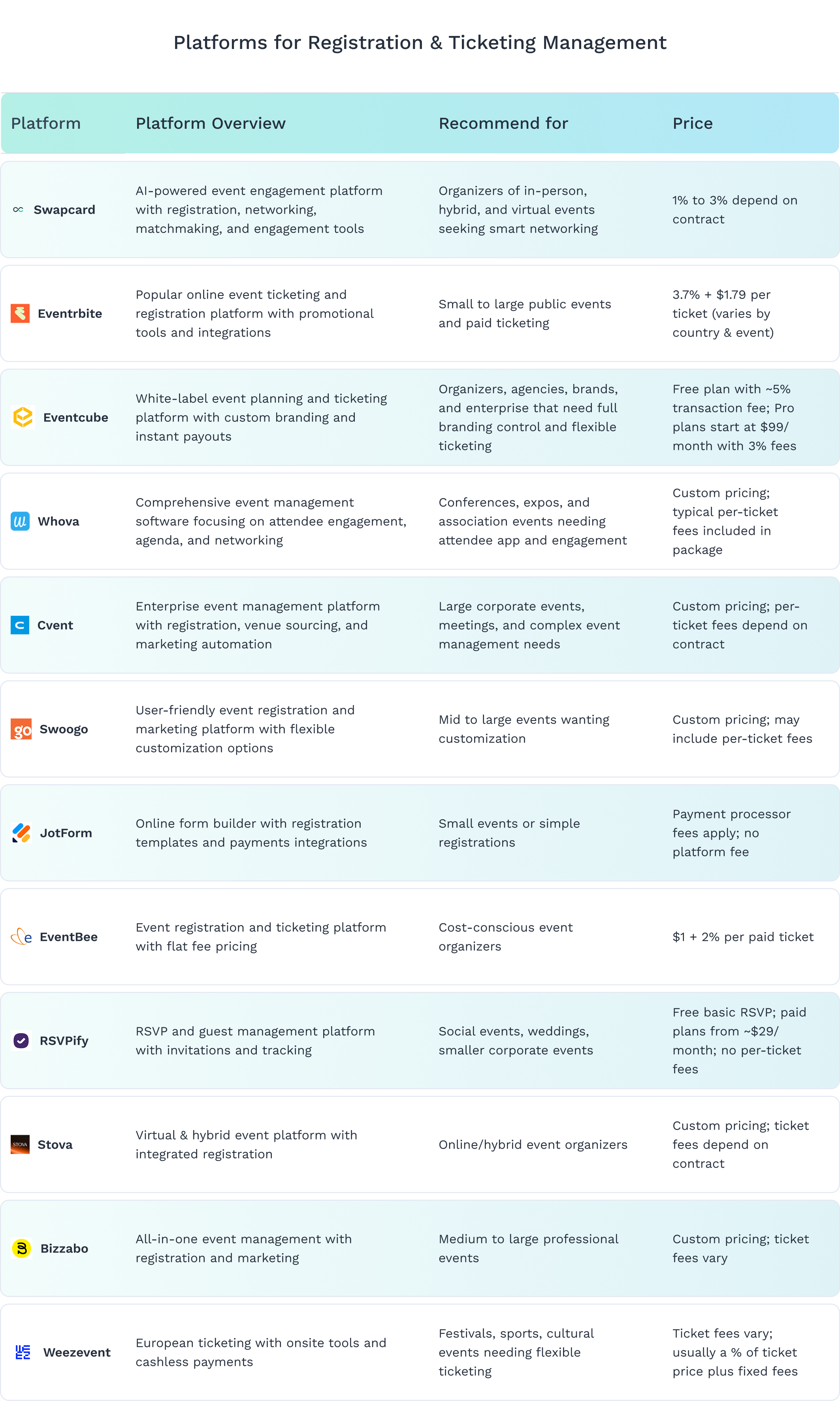 Comparison table of top 11 Eventbrite alternatives for event registration in 2026, including Swapcard, Bizzabo, Whova, Cvent, and more