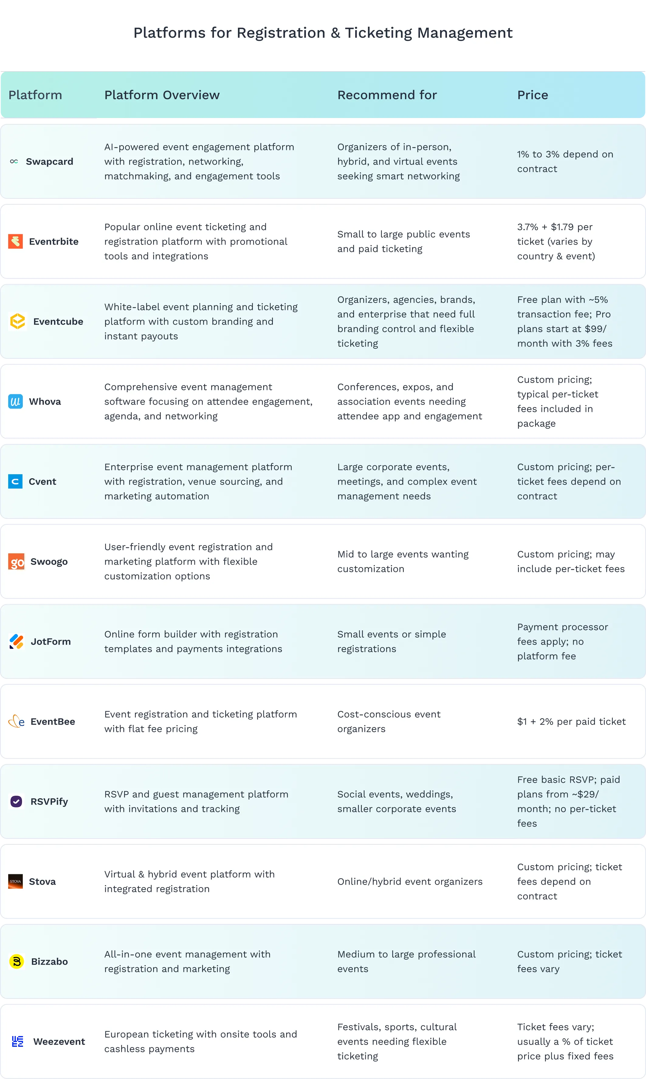 Comparison table of top 11 Eventbrite alternatives for event registration in 2026, including Swapcard, Bizzabo, Whova, Cvent, and more