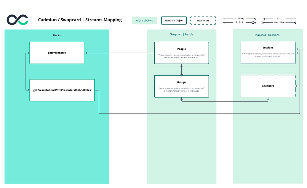 Cadmium and Swapcard integration diagram mapping session and speaker data between platforms