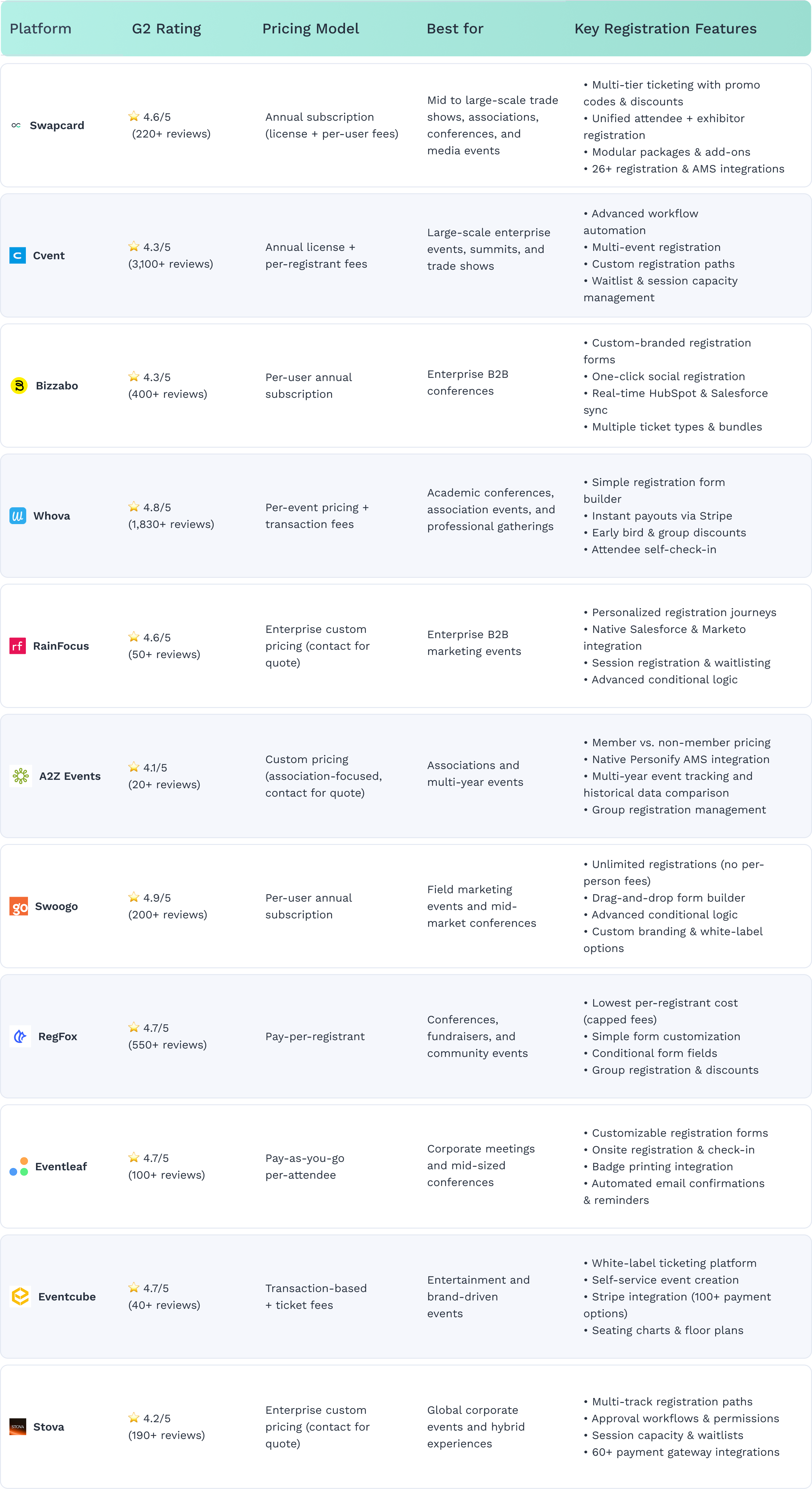Swapcard_best event registration platform table