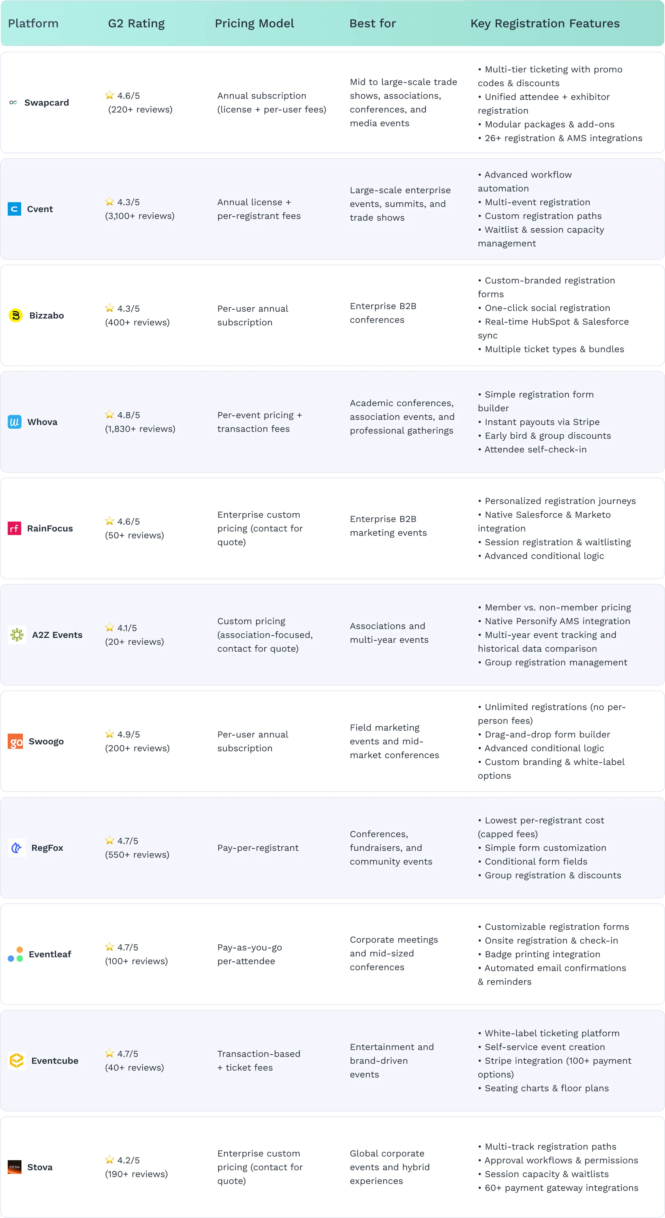 Swapcard_best event registration platform table