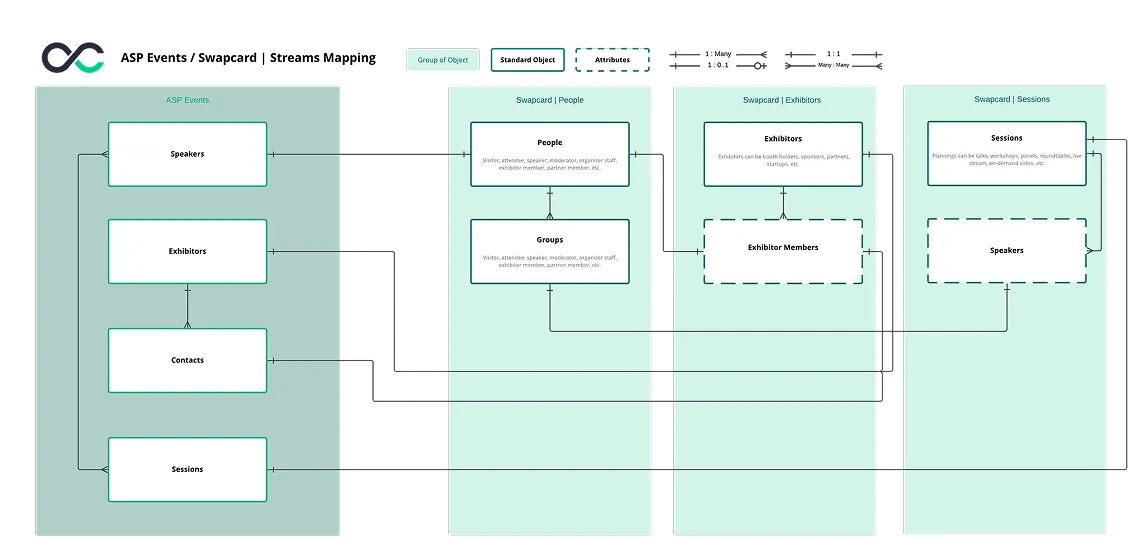ASP Events to Swapcard integration diagram showing how speakers, exhibitors, contacts and sessions map to Swapcard data objects