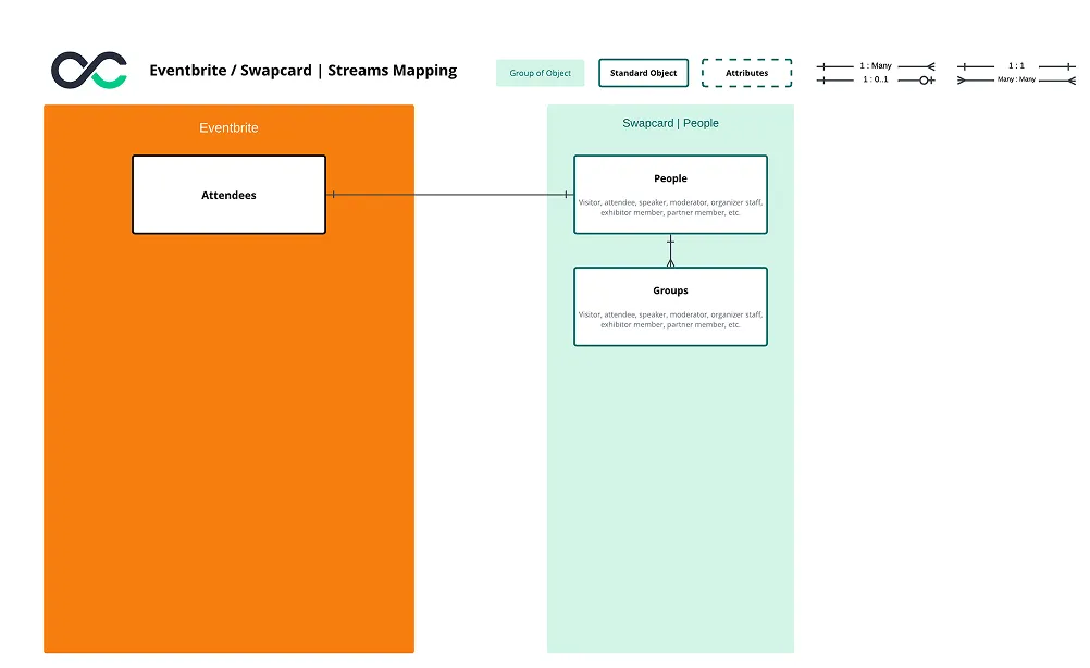 Eventbrite and Swapcard integration architecture illustrating attendee data relationships