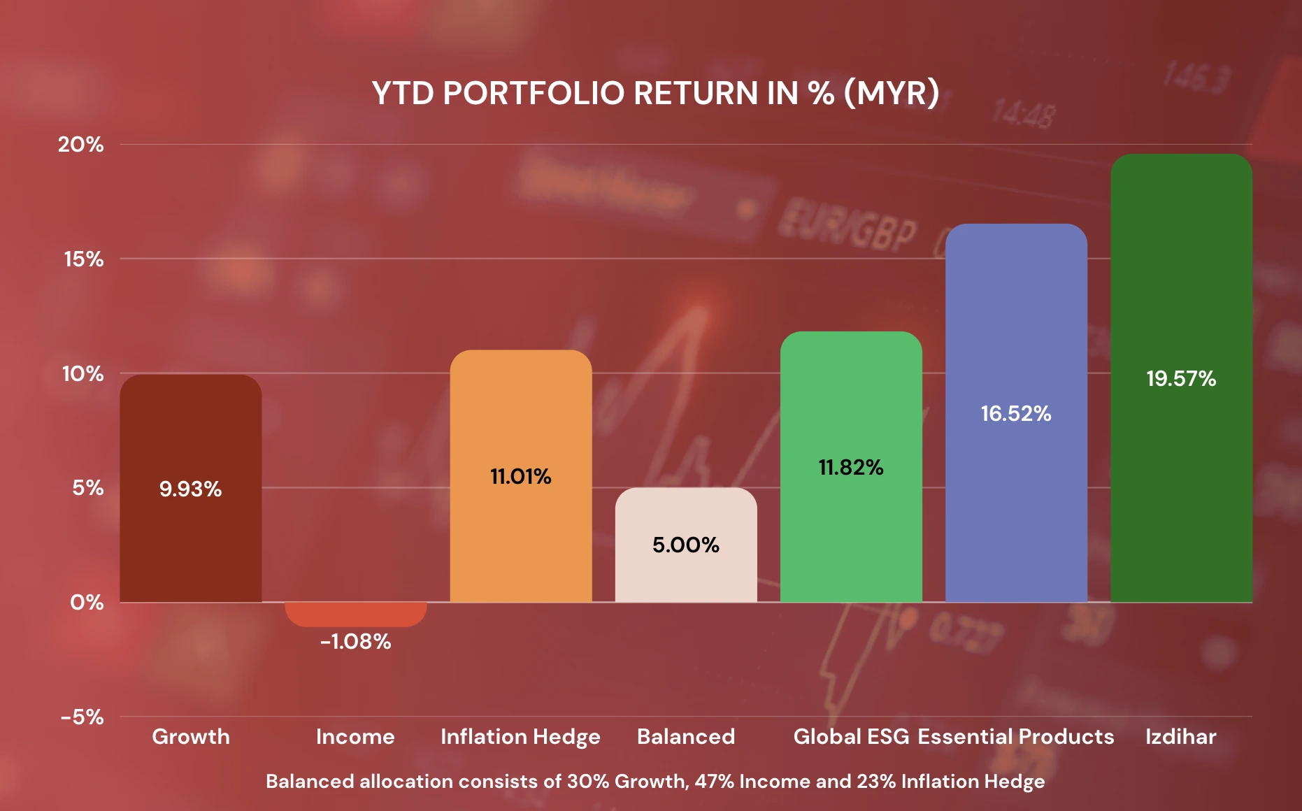 MYTHEO 2605 May performance report YTD performance chart