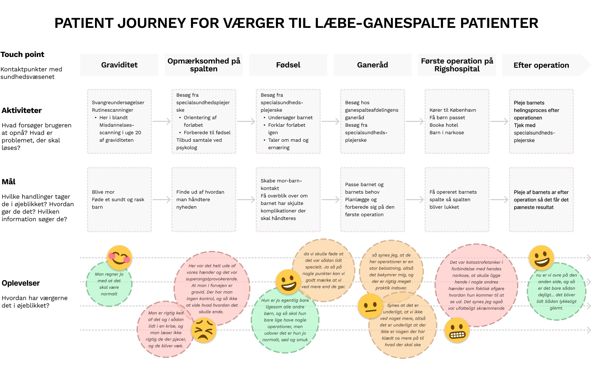 Visual representation of the treatment journey for parents of children with cleft lip and palate, highlighting emotional touchpoints, information needs, and opportunities for digital support across different phases.