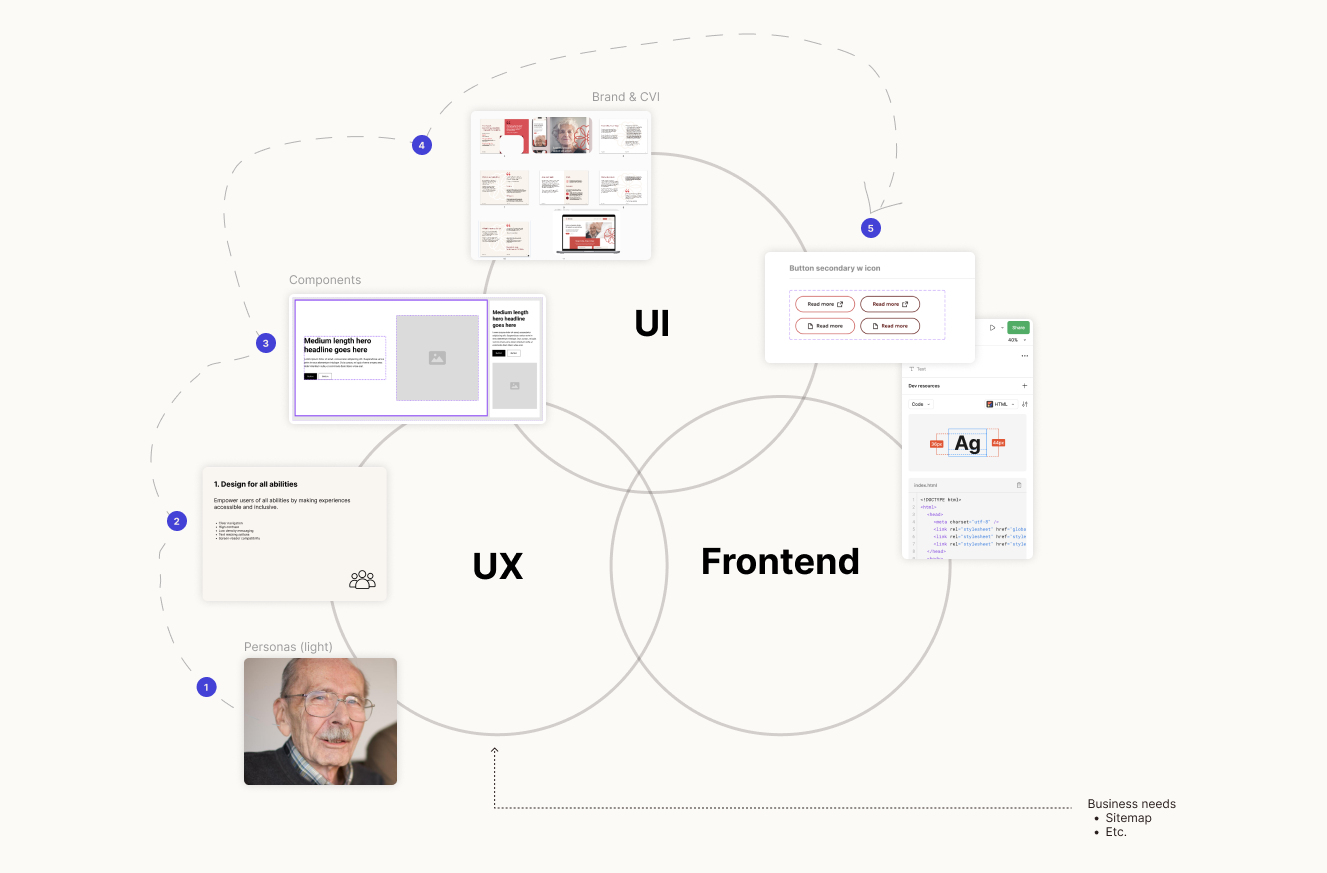 Brief overview of he design work process