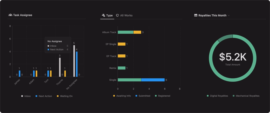 Dashboard showing task assignment status, type of works (album, single, remix), and $5.2K in royalties.