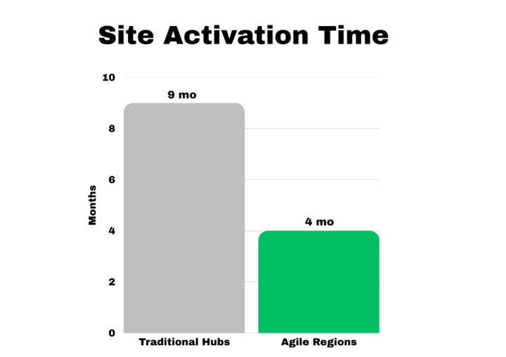 Site activation time