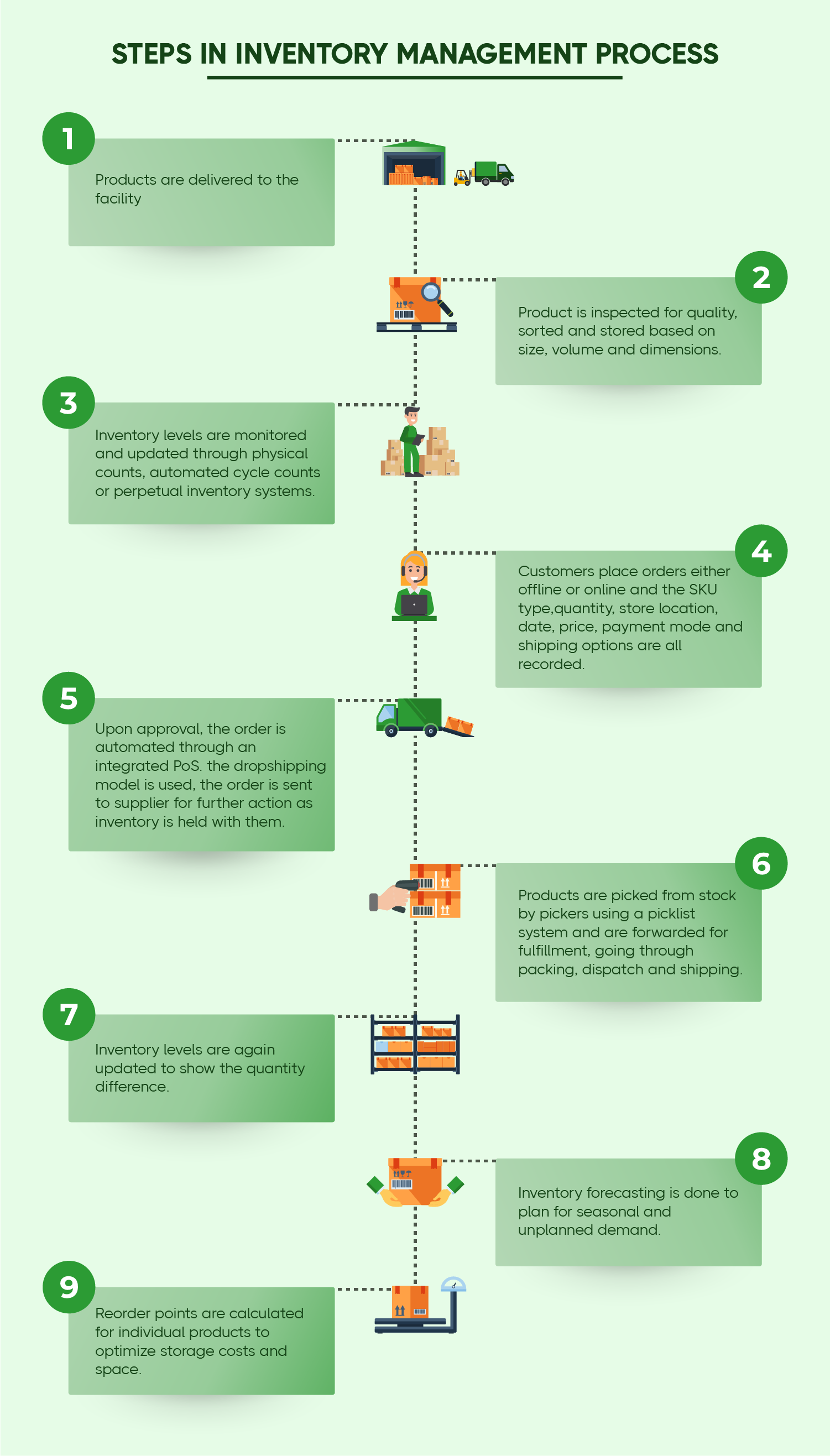 inventory management process