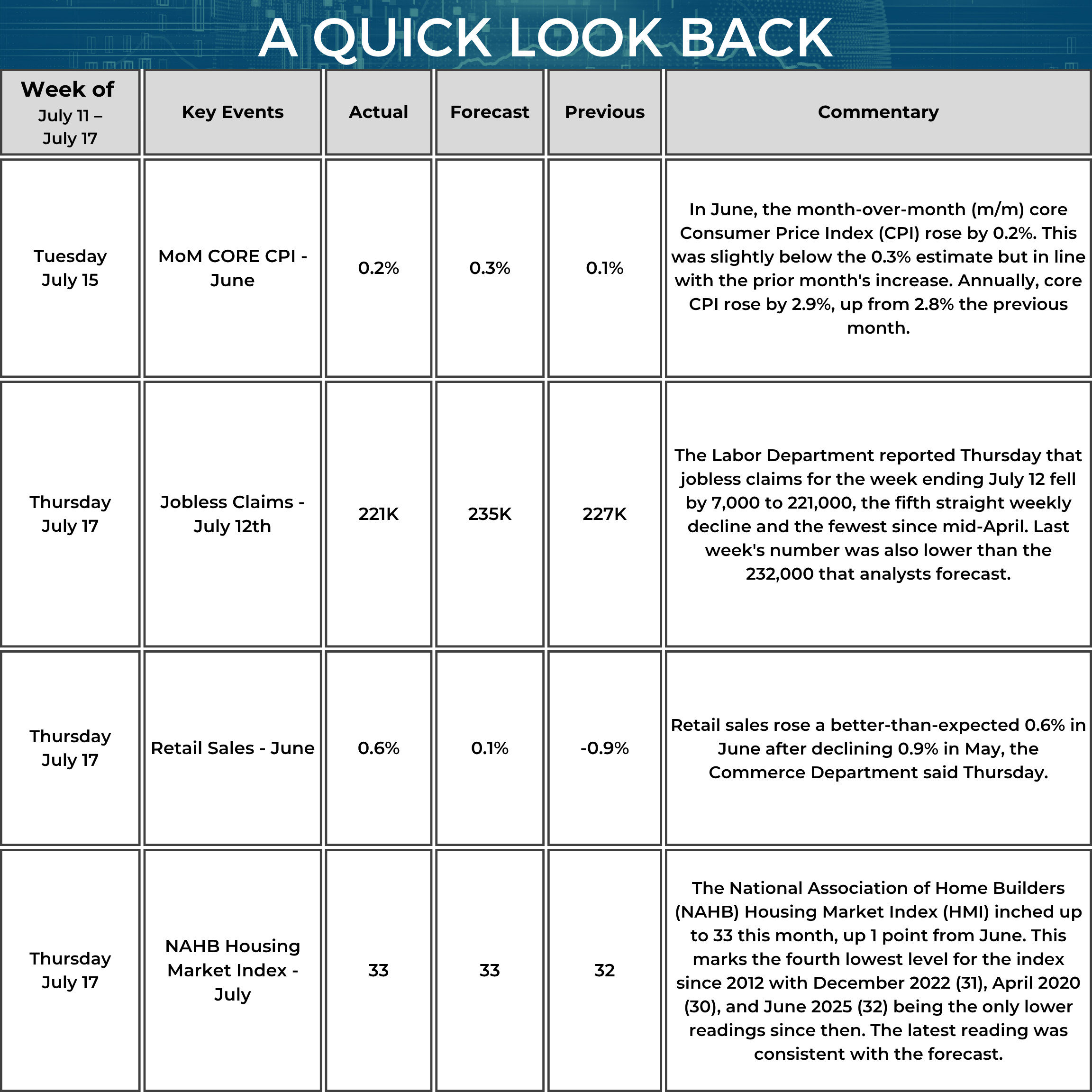 A chart titled “A Quick Look Back” summarizes key U.S. economic data for July 11 to July 17, 2025. On July 15, the month-over-month core Consumer Price Index rose 0.2 percent in June, slightly below the 0.3-percent forecast and matching the prior month’s increase; the year-over-year core CPI moved up to 2.9 percent from 2.8 percent. On July 17, initial jobless claims for the week ending July 12 declined to 221,000, down 7,000 from the previous week and lower than the 235,000 forecast, marking the fifth consecutive weekly decrease. Also on July 17, retail sales increased 0.6 percent in June after a 0.9-percent drop in May, exceeding the 0.1-percent forecast. That same day, the NAHB Housing Market Index ticked up one point to 33 in July, matching the consensus and edging above June’s reading of 32 while remaining among the lowest levels recorded since 2012.