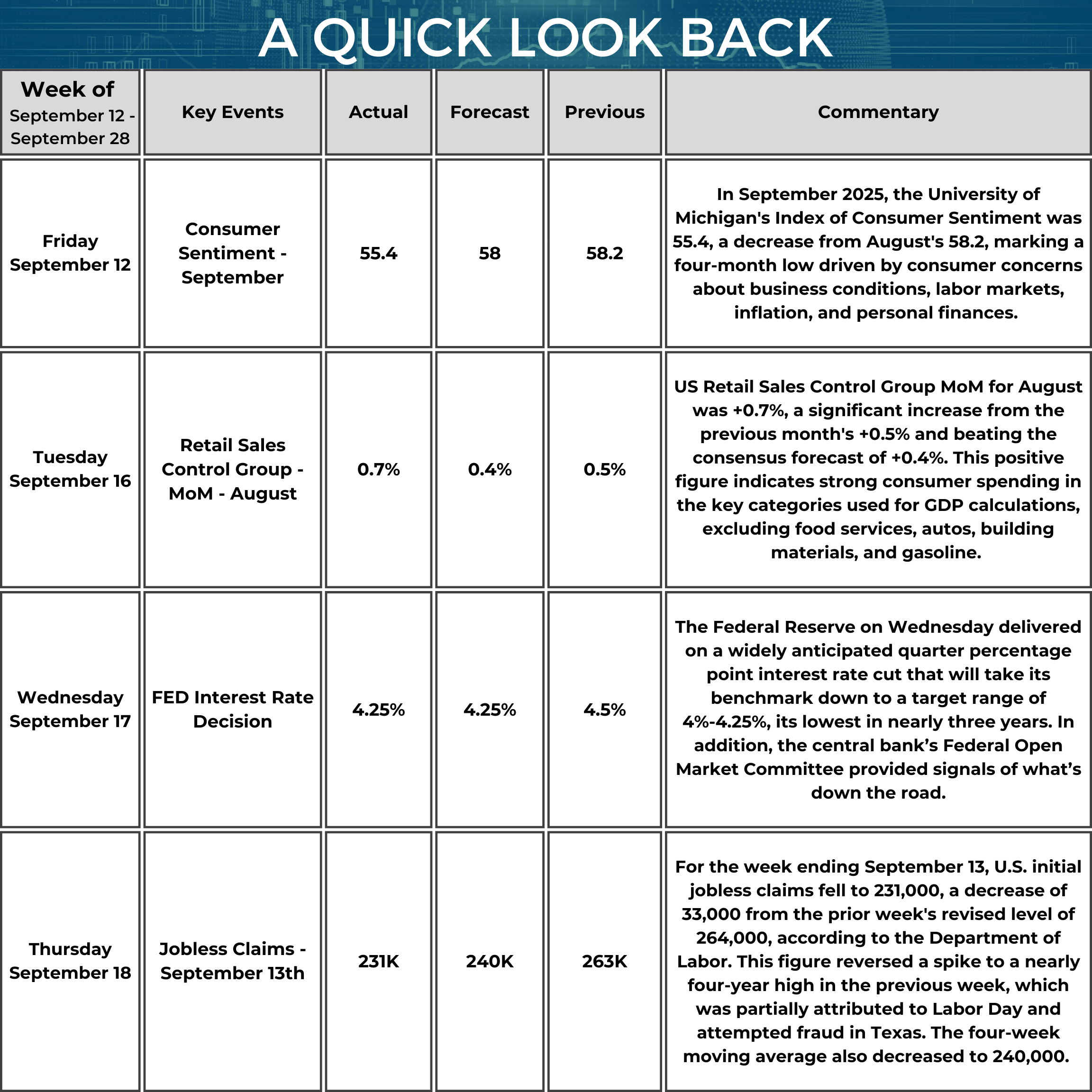 A table titled “A Quick Look Back” summarizes key U.S. economic data from September 12 to September 18, 2025. On September 12, Consumer Sentiment (September) was 55.4 (forecast 58, previous 58.2). The commentary notes a four-month low driven by concerns about business conditions, labor markets, inflation, and personal finances. On September 16, Retail Sales Control Group MoM (August) rose 0.7% (forecast 0.4%, previous 0.5%). The commentary indicates this measure—excluding food services, autos, building materials, and gasoline—beat expectations and points to strong spending in GDP-relevant categories. On September 17, the Federal Reserve’s Interest Rate Decision set the target range at 4%–4.25% (actual 4.25%, forecast 4.25%, previous 4.5%). The commentary states the Fed delivered a quarter-point cut and provided signals about the path ahead. On September 18, initial Jobless Claims for the week ended September 13 were 231,000 (forecast 240,000, previous 263,000). The commentary notes claims fell by 33,000 from the prior week’s revised 264,000, reversing a spike that was partially attributed to Labor Day and attempted fraud in Texas; the four-week moving average decreased to 240,000.