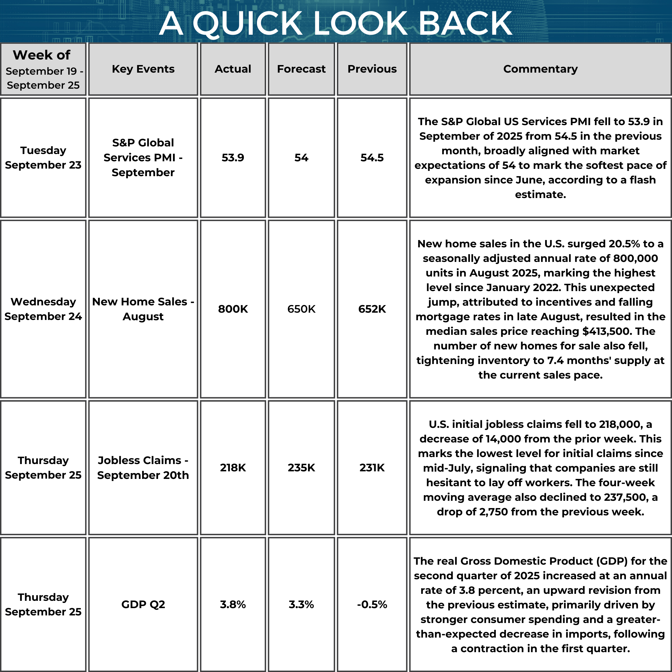A table titled “A Quick Look Back” summarizes key U.S. economic data from September 19 to September 25, 2025. On September 23, the S&P Global US Services PMI was 53.9 (forecast 54.0, previous 54.5). The commentary notes this was broadly in line with expectations and marked the softest pace of expansion since June, based on a flash estimate. On September 24, New Home Sales (August) registered 0.8 million (forecast 0.65 million, previous 0.652 million). The commentary states sales surged 20.5% to the highest level since January 2022, attributed to incentives and falling mortgage rates in late August, with a median sales price of $413,500 and inventory tightening to 7.4 months’ supply. On September 25, initial Jobless Claims for the week ended September 20 were 218,000 (forecast 235,000, previous 231,000). The commentary notes claims fell by 14,000 to the lowest level since mid-July; the four-week moving average declined to 237,500, down 2,750 from the prior week. Also on September 25, Q2 GDP was 3.8% (forecast 3.3%, previous −0.5%). The commentary indicates the upward revision was driven by stronger consumer spending and a greater-than-expected decrease in imports, following a first-quarter contraction.