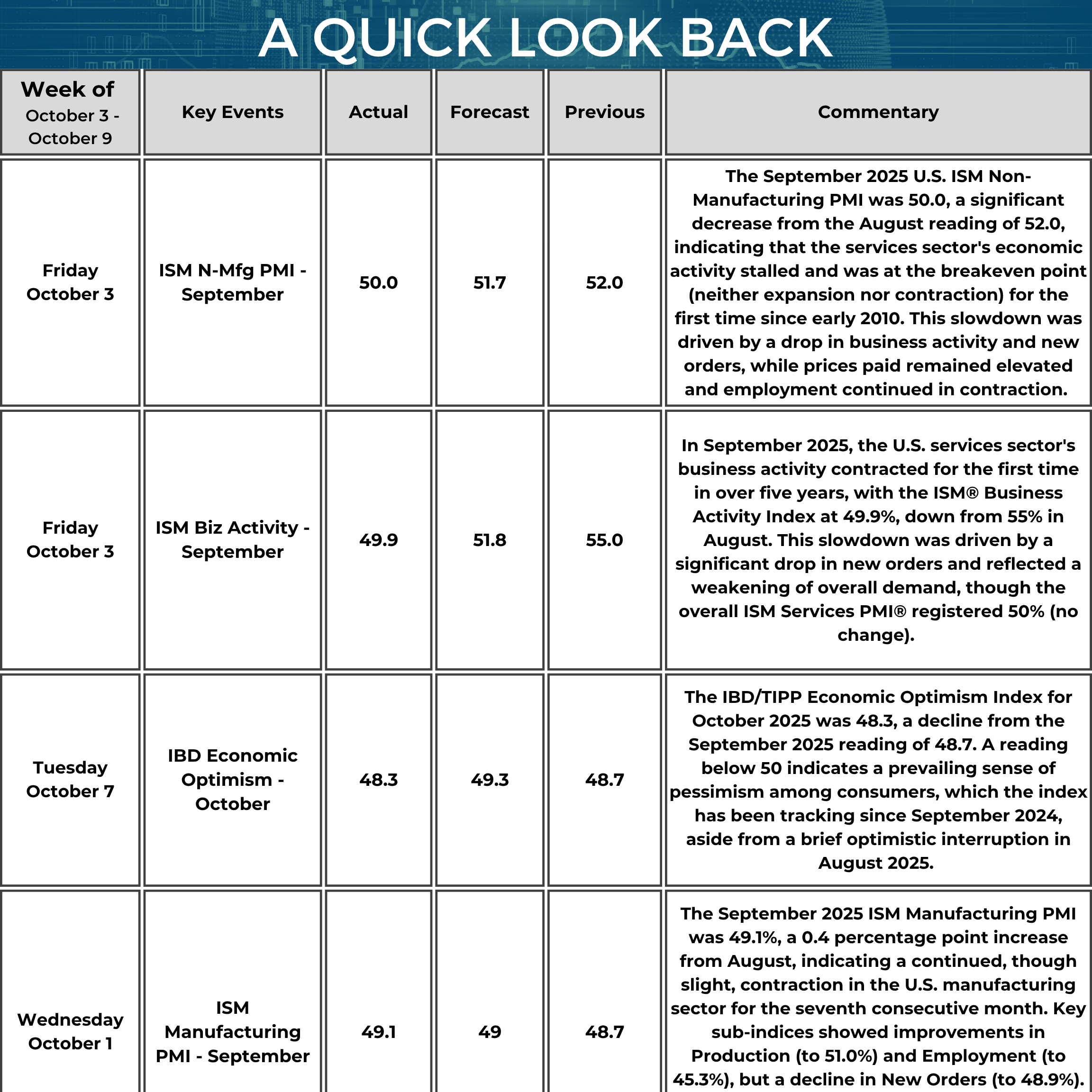 A table titled “A Quick Look Back” summarizes key U.S. economic data from October 3 to October 9, 2025. On October 3, the ISM Non-Manufacturing PMI for September was 50.0 (forecast 51.7, previous 52.0). The commentary notes this placed services activity at the breakeven point for the first time since early 2010, with slower business activity and new orders, elevated prices paid, and employment still in contraction. Also on October 3, the ISM Business Activity Index for services registered 49.9 (forecast 51.8, previous 55.0). The commentary states this was the first contraction in over five years, driven by a drop in new orders, while the overall ISM Services PMI was 50.0. On October 7, the IBD/TIPP Economic Optimism Index for October was 48.3 (forecast 49.3, previous 48.7). The commentary indicates the sub-50 reading reflects pessimism and notes the index has been below 50 since September 2024 except for a brief rise in August 2025. On October 8, U.S. crude oil inventories for the week ended October 3 rose by 3.715 million barrels to 420.3 million (forecast +2.25 million, previous +1.792 million). The commentary attributes the build to higher production and imports, alongside increased refinery utilization.