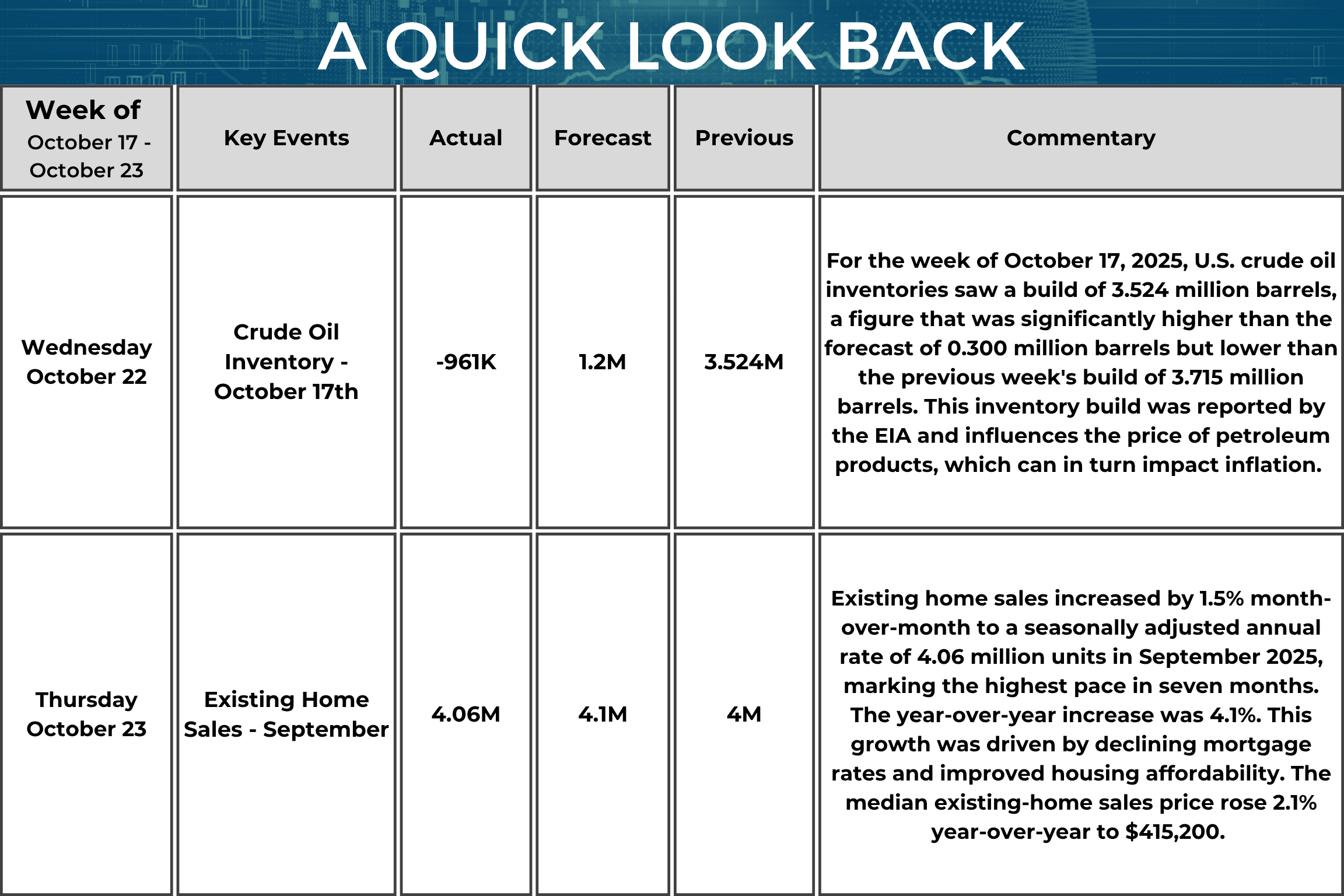 A table titled “A Quick Look Back” summarizes key U.S. economic data from October 17 to October 23, 2025. On October 22, Crude Oil Inventories for the week ended October 17 showed an actual change of −0.961 million barrels (forecast +1.2 million, previous +3.524 million). The commentary states the EIA reported a build of 3.524 million barrels—higher than a 0.300 million forecast but lower than the prior week’s 3.715 million—and notes that inventory changes can influence petroleum prices and, in turn, inflation. On October 23, Existing Home Sales (September) were 4.06 million (forecast 4.1 million, previous 4.0 million). The commentary notes sales rose 1.5% month over month to the highest pace in seven months and were up 4.1% year over year, with gains attributed to declining mortgage rates and improved affordability; the median existing-home price increased 2.1% year over year to $415,200.