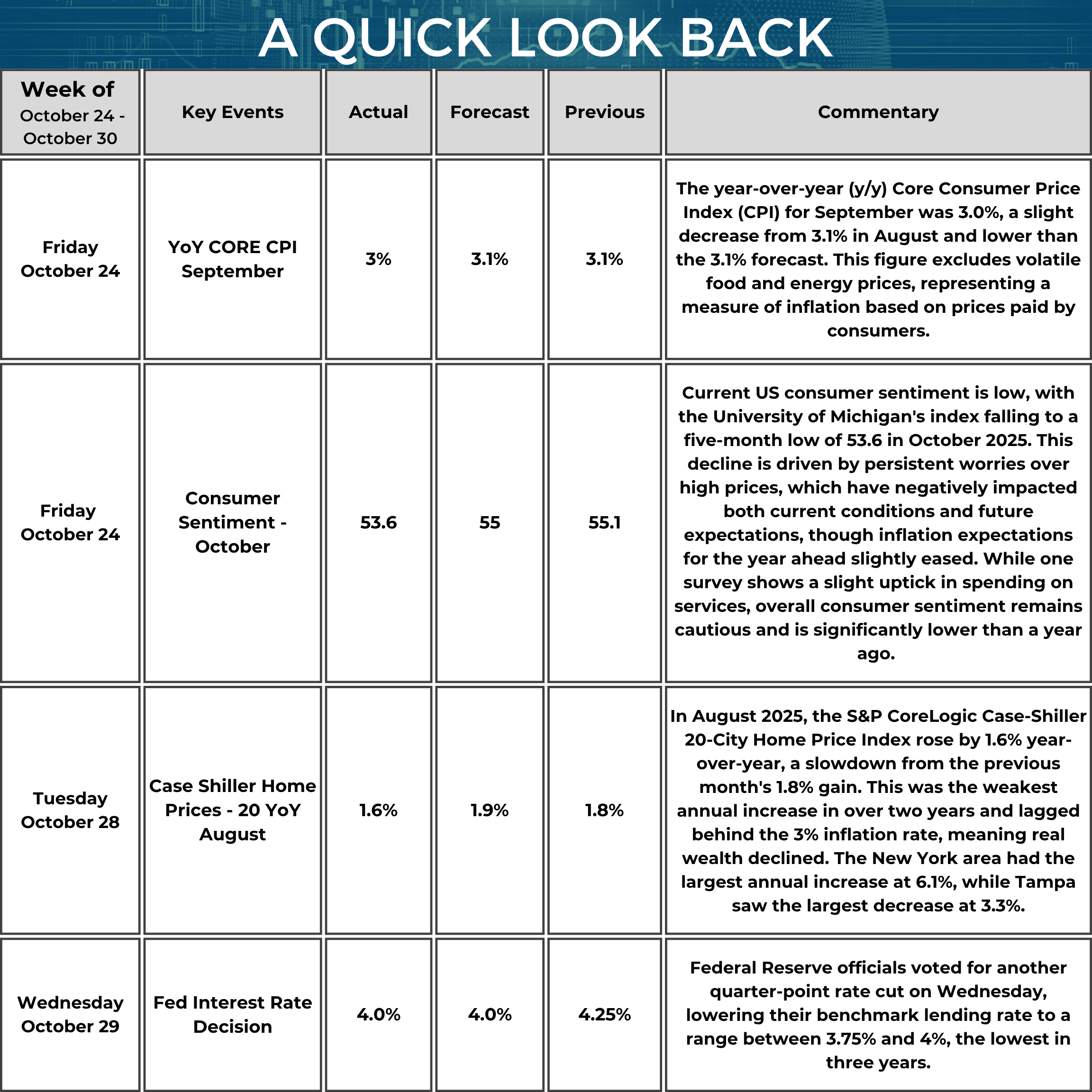 A table titled “A Quick Look Back” summarizes key U.S. economic data from October 24 to October 30, 2025. On October 24, year-over-year Core CPI for September was 3.0% (forecast 3.1%, previous 3.1%). The commentary notes this excludes food and energy and represents a measure of inflation based on prices paid by consumers. Also on October 24, Consumer Sentiment (October) registered 53.6 (forecast 55.0, previous 55.1). The commentary states the index fell to a five-month low amid worries over high prices, affecting current conditions and expectations; it adds that inflation expectations for the year ahead eased slightly and that overall sentiment remains cautious and lower than a year ago. On October 28, the S&P CoreLogic Case-Shiller 20-City Home Price Index (August) rose 1.6% year over year (forecast 1.9%, previous 1.8%). The commentary describes this as the weakest annual increase in over two years, with New York up 6.1% and Tampa down 3.3%. On October 29, the Federal Reserve’s Interest Rate Decision set the benchmark rate at 4.0% (forecast 4.0%, previous 4.25%). The commentary notes officials voted for another quarter-point cut, lowering the target range to 3.75%–4.00%.