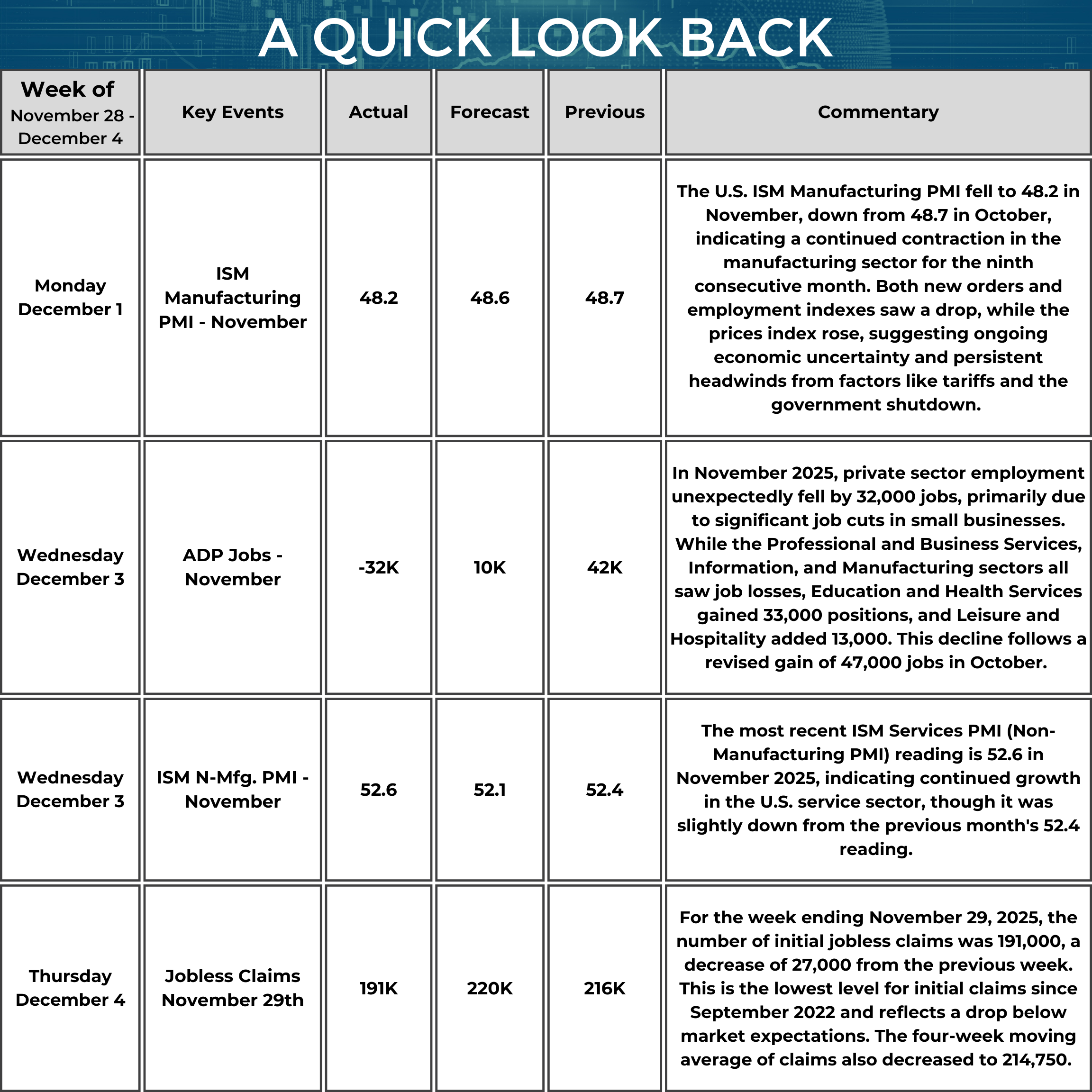A table titled “A Quick Look Back” summarizes key U.S. economic data from November 28 to December 4, 2025. On December 1, the ISM Manufacturing PMI for November was 48.2 (forecast 48.6, previous 48.7). The commentary notes this marked a ninth straight month of contraction, with declines in new orders and employment and a rise in the prices index, reflecting ongoing uncertainty and headwinds from tariffs and the government shutdown. On December 3, the ADP Jobs report for November showed −32,000 (forecast 10,000, previous 42,000). The commentary states private-sector employment unexpectedly fell, driven largely by cuts at small businesses; losses occurred in Professional and Business Services, Information, and Manufacturing, while Education and Health Services gained 33,000 and Leisure and Hospitality added 13,000. It adds the decline followed a revised October gain of 47,000. Also on December 3, the ISM Non-Manufacturing PMI for November was 52.6 (forecast 52.1, previous 52.4). The commentary indicates continued growth in the U.S. service sector. On December 4, initial Jobless Claims for the week ended November 29 were 191,000 (forecast 220,000, previous 216,000). The commentary notes this was down 27,000 from the prior week, the lowest level since September 2022, and that the four-week moving average fell to 214,750.