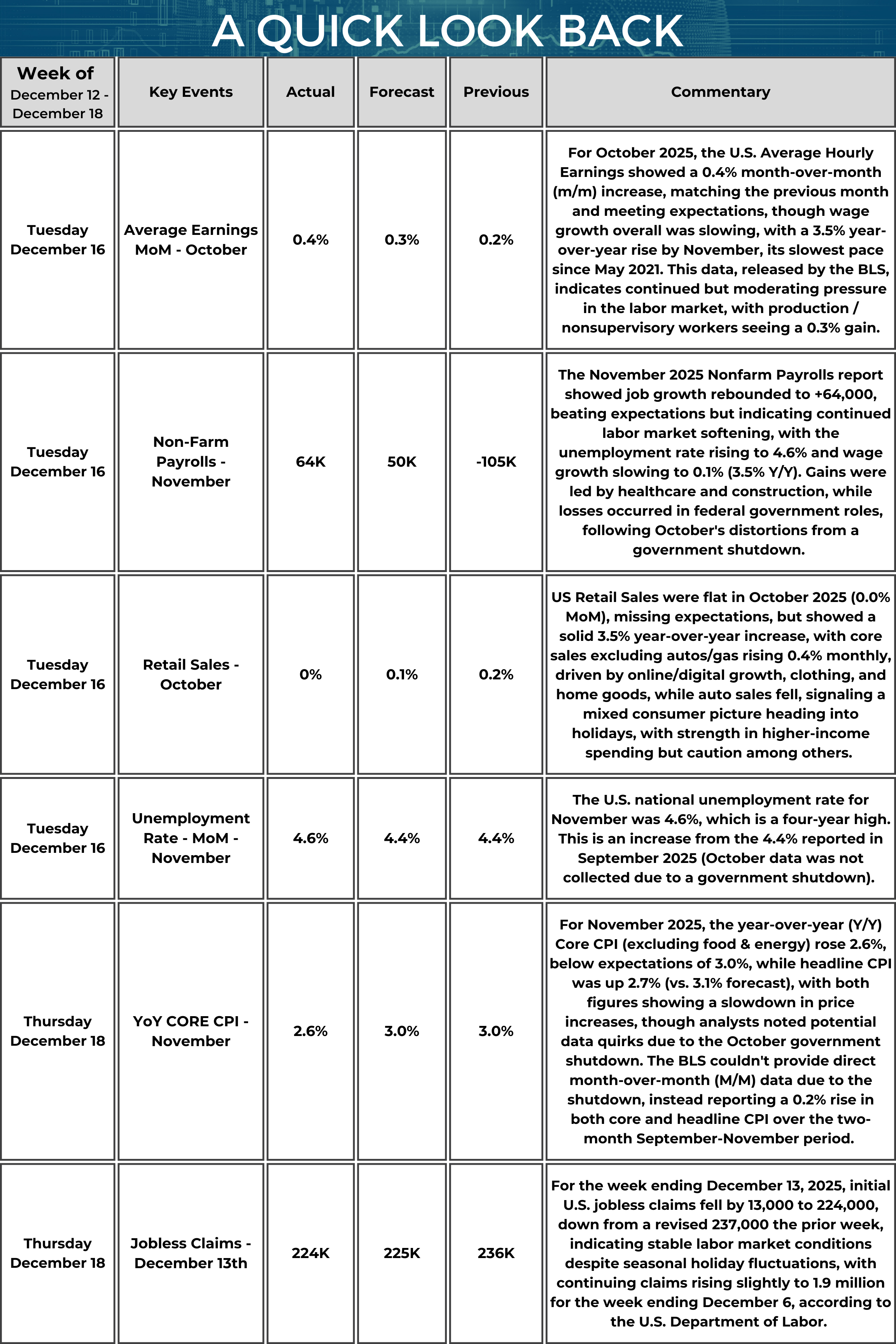 A table titled “A Quick Look Back” summarizes key U.S. economic data from December 12 to December 18, 2025. On December 16, Average Hourly Earnings (October) rose 0.4% month over month (forecast 0.3%, previous 0.2%). The commentary notes this matched expectations, with wage growth slowing to 3.5% year over year by November—its slowest pace since May 2021—and production/nonsupervisory workers up 0.3%. Also on December 16, Nonfarm Payrolls (November) increased by 64,000 (forecast 50,000, previous −105,000). The commentary states job growth rebounded but the labor market continued softening, the unemployment rate rose to 4.6%, and wage growth slowed to 0.1% month over month (3.5% year over year), with gains led by healthcare and construction and losses in federal government roles following October’s shutdown effects. On December 16, Retail Sales (October) were flat at 0.0% month over month (forecast 0.1%, previous 0.2%). The commentary reports a 3.5% year-over-year increase, core sales excluding autos/gas up 0.4% on the month—driven by online/digital, clothing, and home goods—while auto sales fell. Also on December 16, the Unemployment Rate (November) was 4.6% (forecast 4.4%, previous 4.4%). The commentary notes this is a four-year high; October data were not collected due to a government shutdown. On December 18, Core CPI year over year (November) was 2.6% (forecast 3.0%, previous 3.0%). The commentary adds headline CPI was 2.7% (vs. 3.1% forecast), with both measures slowing; due to the October shutdown, the BLS reported a 0.2% rise in both core and headline CPI over the two-month September–November period instead of a standard monthly print. Also on December 18, initial Jobless Claims for the week ended December 13 were 224,000 (forecast 225,000, previous 236,000). The commentary notes claims fell by 13,000 from a revised 237,000, and continuing claims edged up to 1.9 million for the week ended December 6.