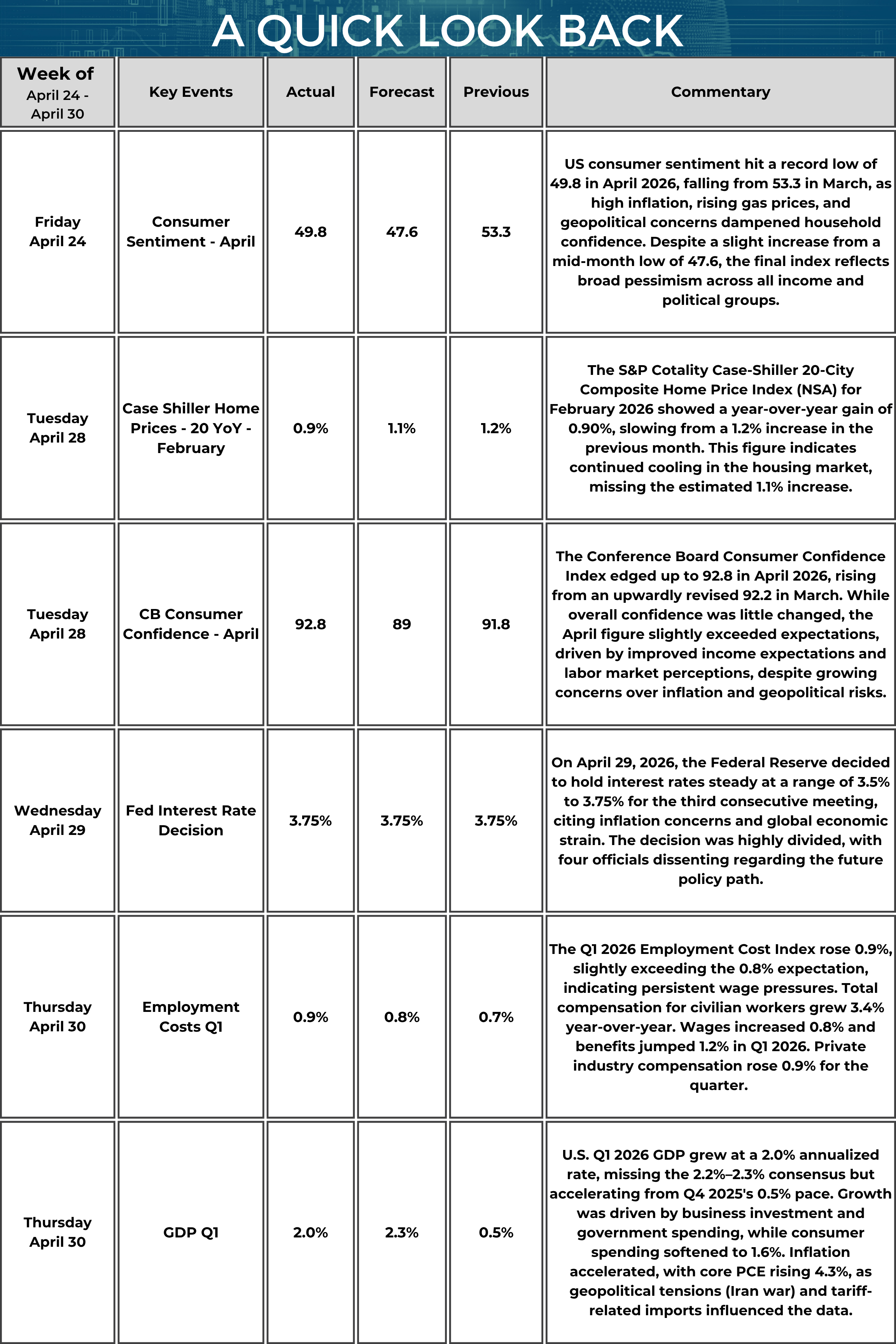 A table titled “A Quick Look Back” summarizes key U.S. economic data from April 24 to April 30, 2026. On April 24, Consumer Sentiment (April) was 49.8 (forecast 47.6, previous 53.3). The commentary notes sentiment declined from March, reaching a record low despite a slight rebound from the mid-month reading. On April 28, the S&P CoreLogic Case-Shiller 20-City Home Price Index (year over year, February) increased 0.9% (forecast 1.1%, previous 1.2%). The commentary states this reflects a slowdown from the prior month and came in below expectations. Also on April 28, the Conference Board Consumer Confidence Index (April) was 92.8 (forecast 89.0, previous 91.8). The commentary notes the index edged higher from March and slightly exceeded expectations. On April 29, the Federal Reserve Interest Rate Decision was 3.75% (forecast 3.75%, previous 3.75%). The commentary states the Federal Reserve held rates unchanged for the third consecutive meeting. On April 30, the Employment Cost Index (Q1) increased 0.9% (forecast 0.8%, previous 0.7%). The commentary notes this was slightly above expectations. Also on April 30, GDP (Q1) grew at 2.0% (forecast 2.3%, previous 0.5%). The commentary states this was below expectations but higher than the previous quarter’s growth rate.