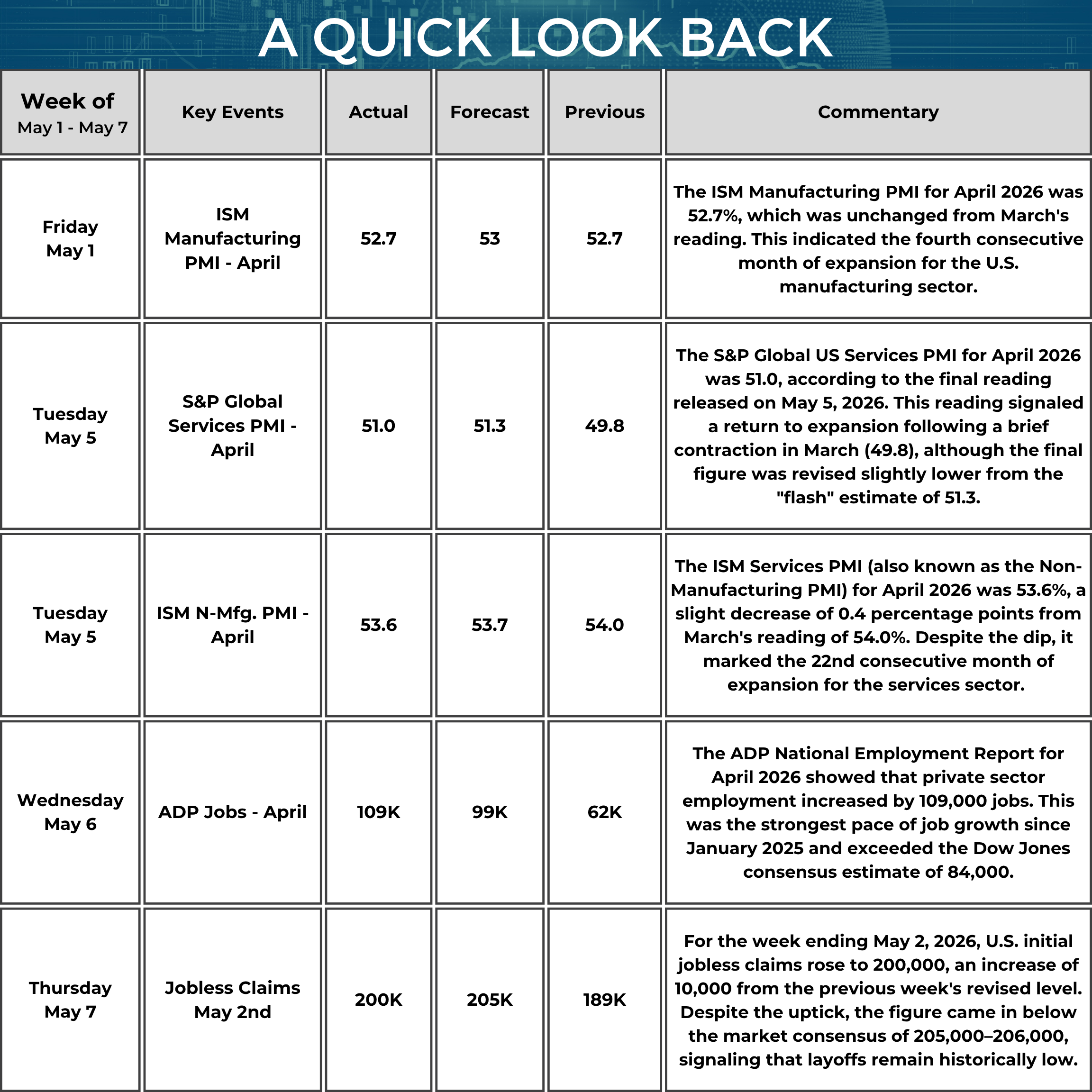 A table titled “A Quick Look Back” summarizes key U.S. economic data from May 1 to May 7, 2026. On May 1, the ISM Manufacturing PMI (April) was 52.7 (forecast 53.0, previous 52.7). The commentary notes the reading was unchanged from March and marked the fourth consecutive month of expansion in the U.S. manufacturing sector. On May 5, the S&P Global US Services PMI (April) was 51.0 (forecast 51.3, previous 49.8). The commentary states the reading returned to expansion territory following a contraction in March, although the final figure was revised slightly lower from the preliminary estimate. Also on May 5, the ISM Non-Manufacturing (Services) PMI (April) was 53.6 (forecast 53.7, previous 54.0). The commentary notes this was a slight decrease from March but still represented the 22nd consecutive month of expansion in the services sector. On May 6, ADP Jobs (April) increased by 109,000 (forecast 99,000, previous 62,000). The commentary states this was the strongest pace of private-sector job growth since January 2025 and exceeded consensus expectations. On May 7, initial Jobless Claims for the week ending May 2 were 200,000 (forecast 205,000, previous 189,000). The commentary notes claims rose by 10,000 from the prior week but remained below expectations, indicating layoffs stayed historically low.