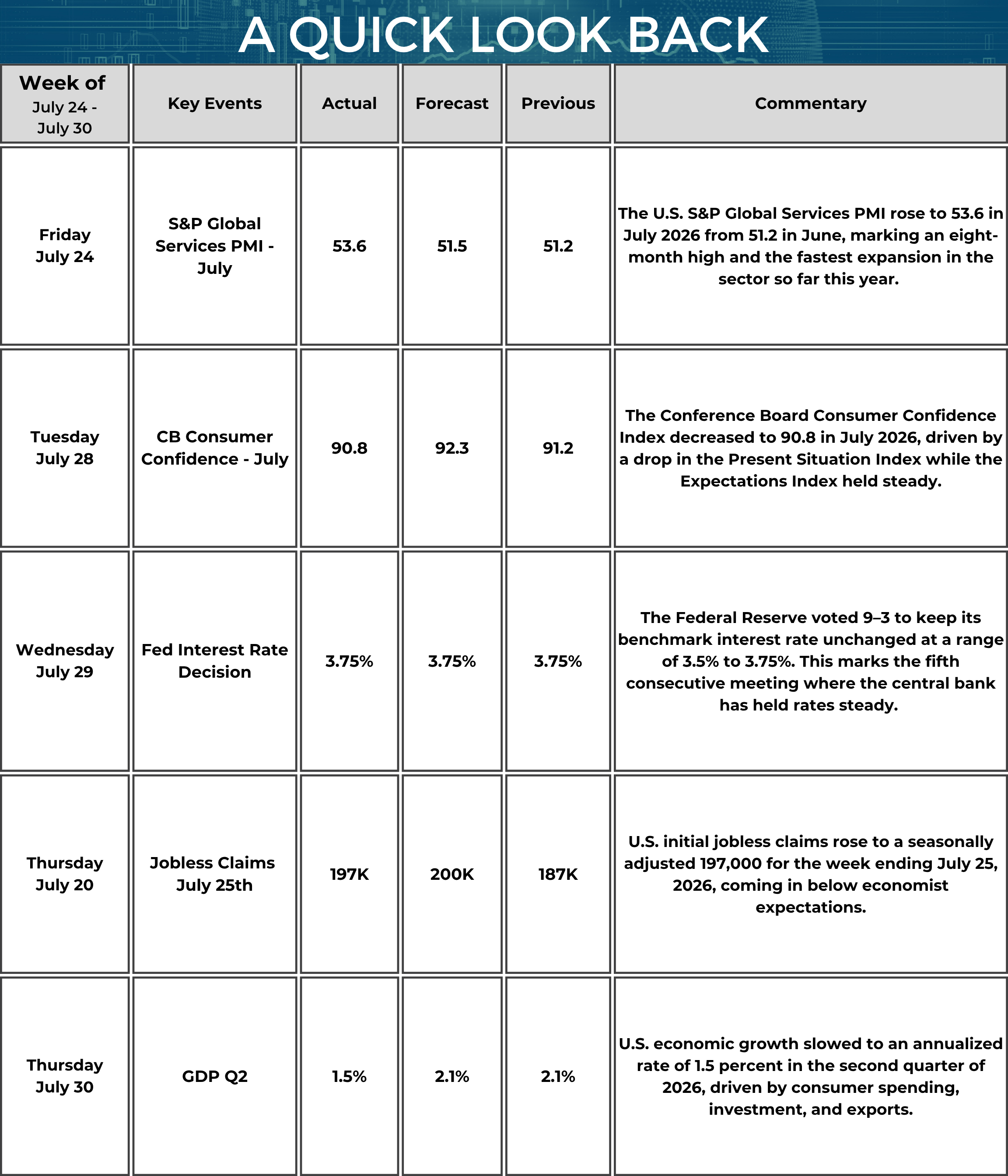 A chart titled 'A Quick Look Back,' summarizing key economic events from July 24 to July 30, 2026. The table includes Event Date, Event Name, Actual Data, Forecast, Previous Data, and Commentary. On July 24, the S&P Global US Services PMI for July climbed to 53.6, well above the forecast of 51.5 and up from June's 51.2. The reading marked an eight-month high and the fastest pace of expansion in the services sector so far in 2026, reflecting stronger business activity and continued growth in the nation's largest economic sector. On July 28, the Conference Board Consumer Confidence Index slipped to 90.8 from 91.2 in June, falling short of the expected 92.3. The decline was driven primarily by a weaker Present Situation Index, although consumers' expectations for future economic conditions remained relatively stable. On July 29, the Federal Reserve voted 9-3 to leave its benchmark interest rate unchanged within a target range of 3.5% to 3.75%, matching market expectations. This marked the fifth consecutive policy meeting in which the Fed maintained rates as policymakers continued to evaluate inflation trends and overall economic conditions. On July 30, Initial Jobless Claims for the week ending July 25 increased to 197,000 from the previous week's 187,000 but remained below economists' expectations of 200,000, indicating that layoffs continue to remain historically low despite the modest weekly increase. Also on July 30, the advance estimate for second-quarter Gross Domestic Product (GDP) showed the U.S. economy grew at an annualized rate of 1.5%, below the expected 2.1% and slowing from the previous quarter's 2.1% pace. Economic growth was supported by consumer spending, business investment, and exports, although the slower expansion pointed to moderating economic momentum. Overall, this week's economic data reflected continued strength in the services sector and labor market, a steady Federal Reserve policy stance, softer consumer confidence, and slower overall economic growth during the second quarter of 2026.