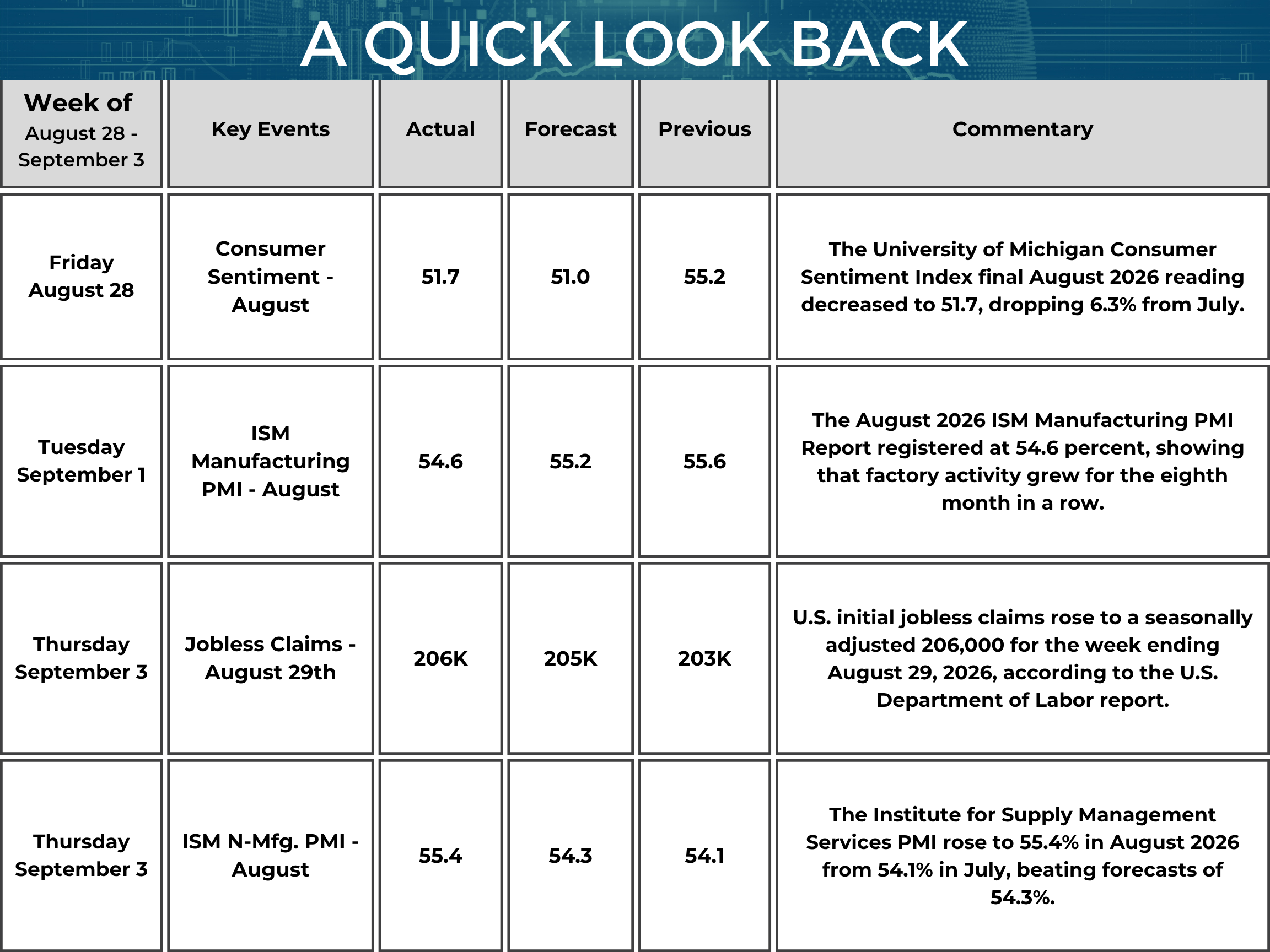 A chart titled “A Quick Look Back,” summarizing key U.S. economic events from August 28 to September 3, 2026. The table includes Event Date, Event Name, Actual Data, Forecast, Previous Data, and Commentary. On August 28, the University of Michigan Consumer Sentiment Index for August came in at 51.7, slightly above the forecast of 51.0 but down from July’s 55.2. The final reading represented a 6.3% decline from the previous month, indicating a pullback in consumer confidence despite coming in modestly ahead of expectations. On September 1, the ISM Manufacturing PMI for August registered 54.6, below the forecast of 55.2 and down from July’s 55.6. Despite the monthly decline, the reading remained well above the 50-point threshold that separates expansion from contraction and marked the eighth consecutive month of growth in U.S. factory activity. On September 3, Initial Jobless Claims for the week ending August 29 rose to 206,000, slightly above the forecast of 205,000 and up from the previous week’s 203,000. The modest increase suggested that layoffs remained relatively contained despite a small uptick in new unemployment filings. Also on September 3, the ISM Non-Manufacturing, or Services, PMI rose to 55.4 in August, exceeding the forecast of 54.3 and improving from July’s 54.1. The stronger reading signaled faster expansion in the U.S. services sector. Overall, the week’s economic data presented a mixed but generally expansionary picture, with softer consumer sentiment and manufacturing growth offset by stronger services activity and a labor market that continued to show relatively low levels of initial jobless claims.