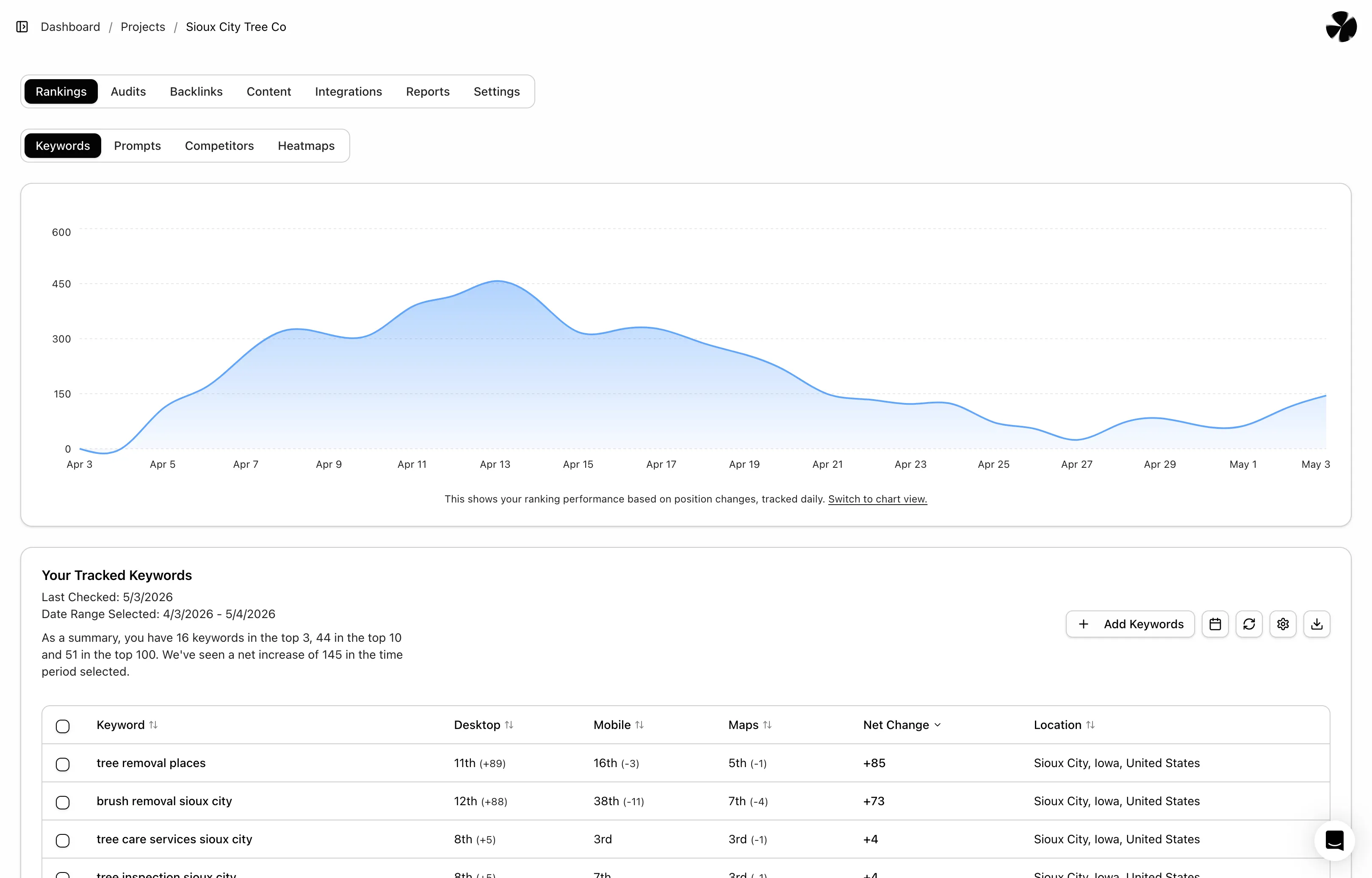 SEO dashboard showing keyword rankings over time with a line graph from April 3 to May 3 and a table listing tracked keywords with desktop, mobile, and maps rankings and net changes for Sioux City Tree Co.