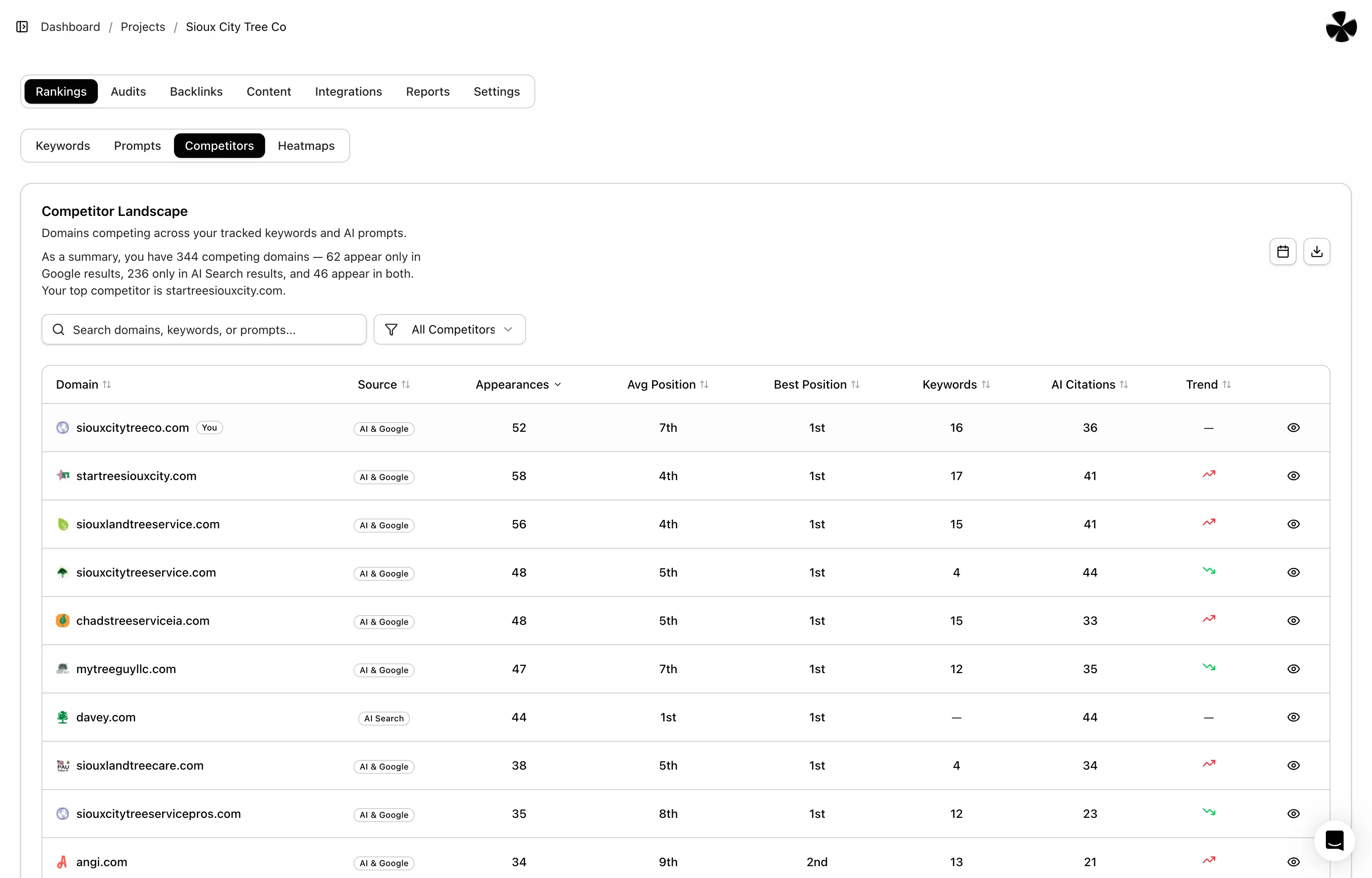 Dashboard Competitor Landscape table listing domains competing in keywords, showing appearances, average and best positions, keywords, AI citations, and trend indicators for Sioux City Tree Co project.