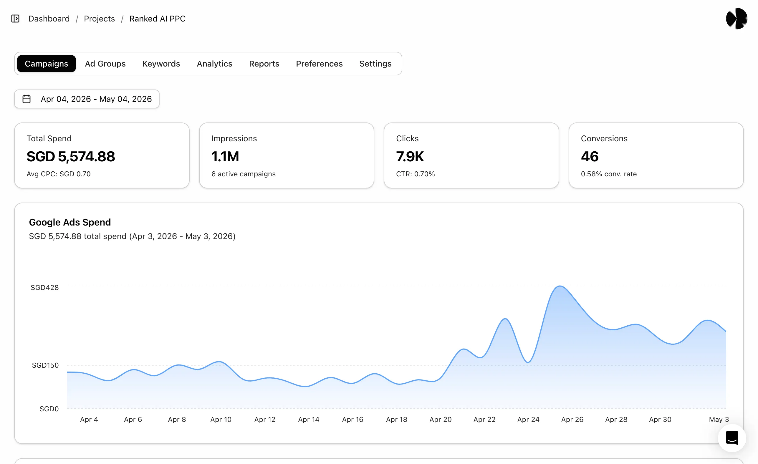 Dashboard showing ranked AI PPC campaign data from April 4 to May 4, 2026, including total spend SGD 5,574.88, 1.1M impressions, 7.9K clicks, 46 conversions, and a line graph of daily Google Ads spend.