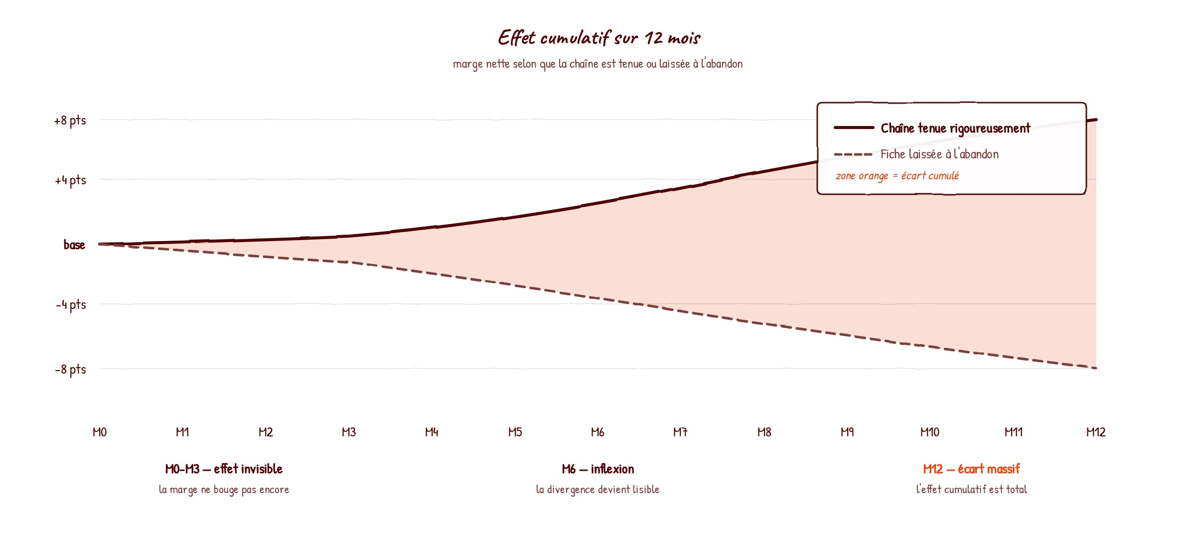 Évolution comparée de la marge nette sur 12 mois selon que la chaîne est tenue ou laissée à l'abandon