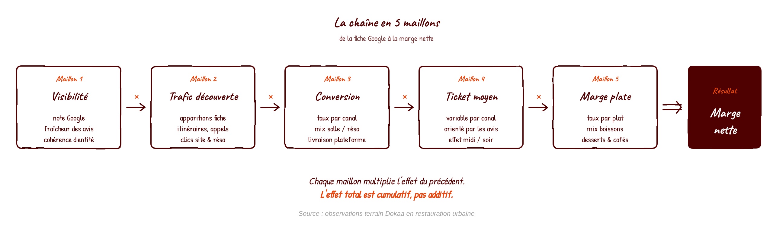 La chaîne en 5 maillons de la fiche Google à la marge nette d'un restaurant en 2026