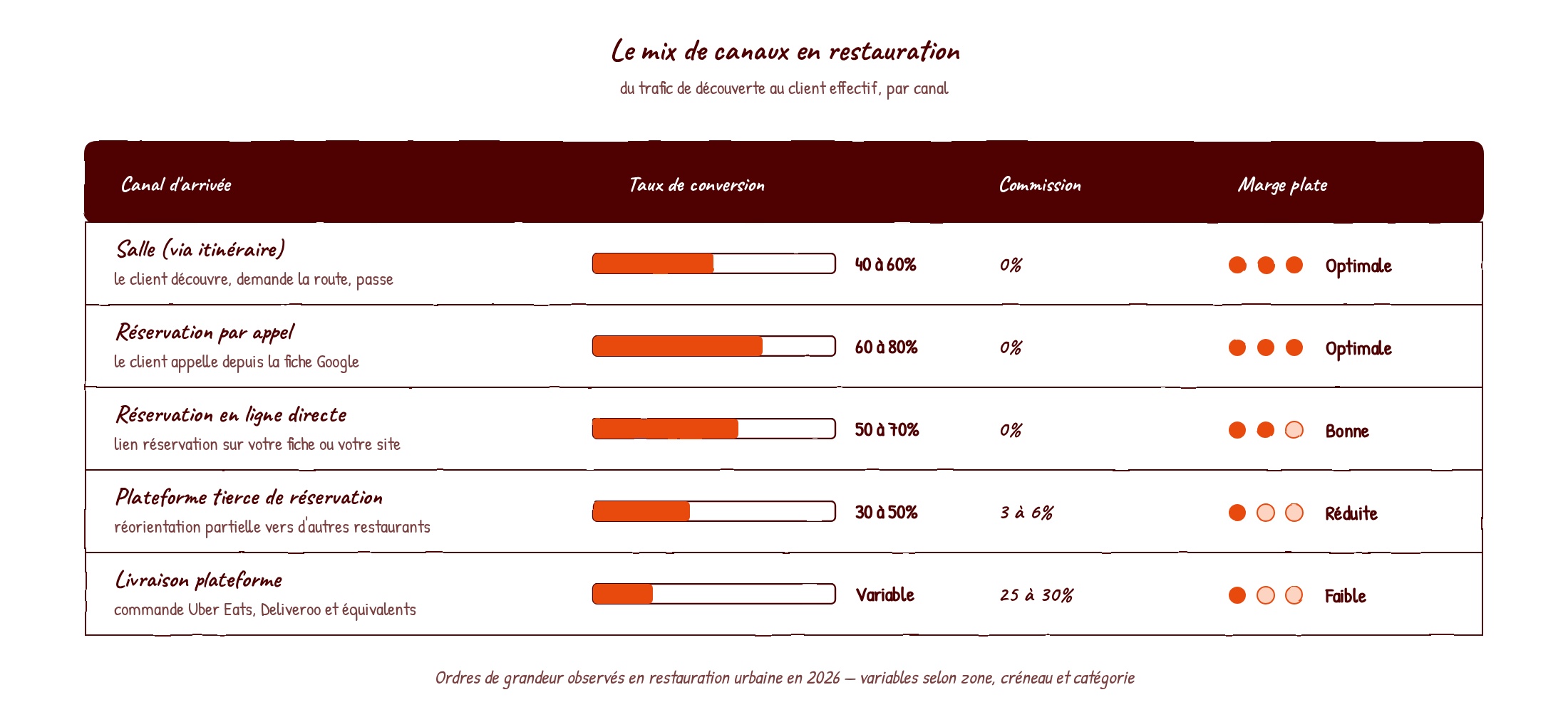 Tableau comparatif des canaux de conversion en restauration : taux, commission et impact sur la marge plate