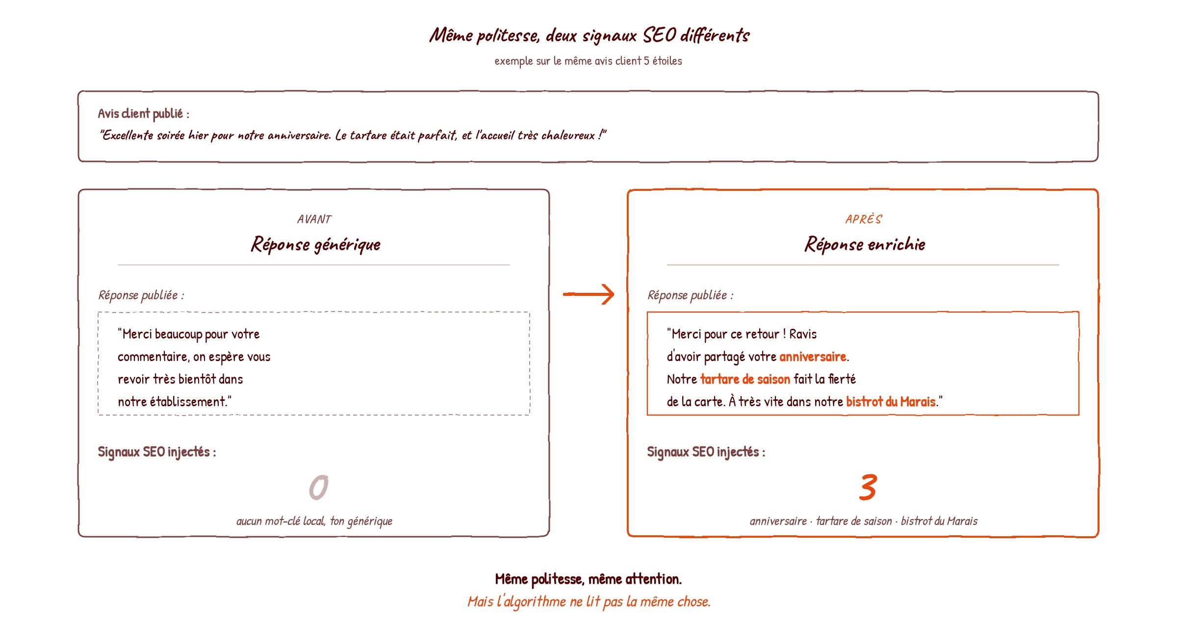 Comparaison avant/après entre une réponse générique aux avis Google (0 signal SEO) et une réponse enrichie en mots-clés locaux (3 signaux SEO injectés naturellement)