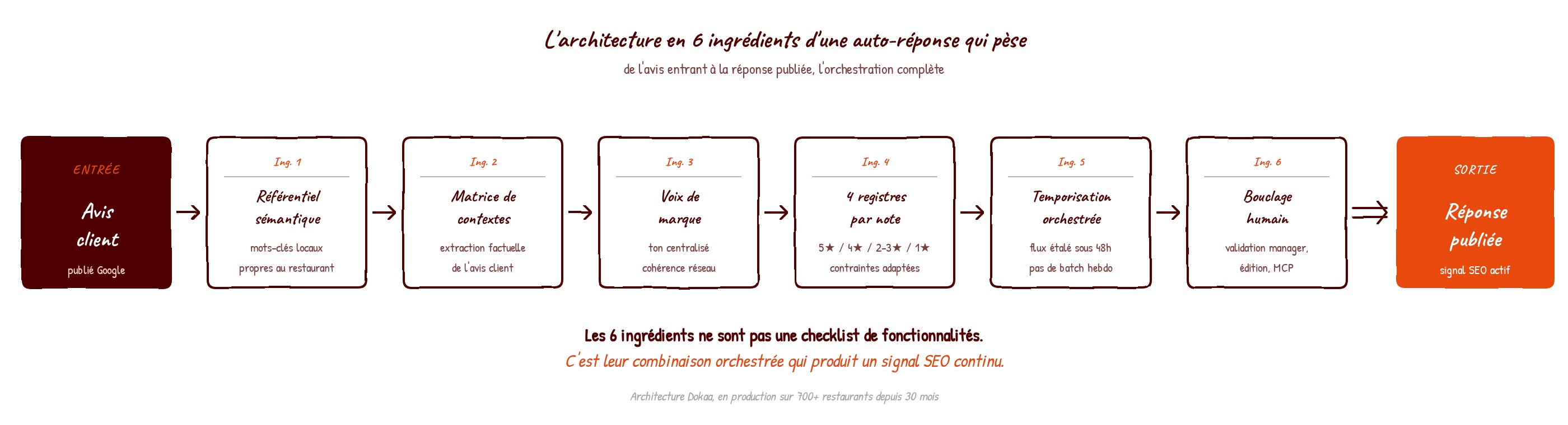 Architecture en flux d'une auto-réponse aux avis Dokaa : avis client traité par 6 ingrédients pour produire une réponse publiée comme signal SEO actif