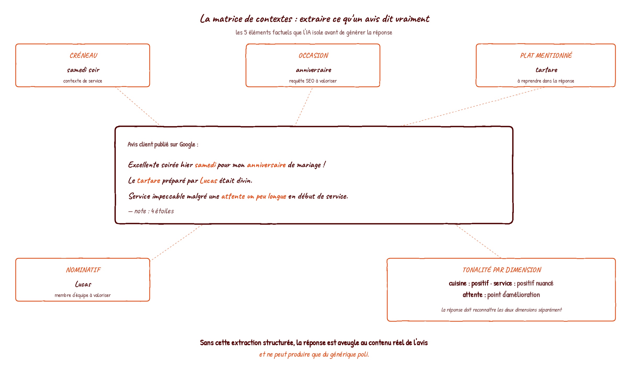 Matrice de contextes Dokaa : extraction visuelle des 5 éléments factuels d'un avis client (créneau, occasion, plat mentionné, nominatif, tonalité par dimension) avant génération de la réponse