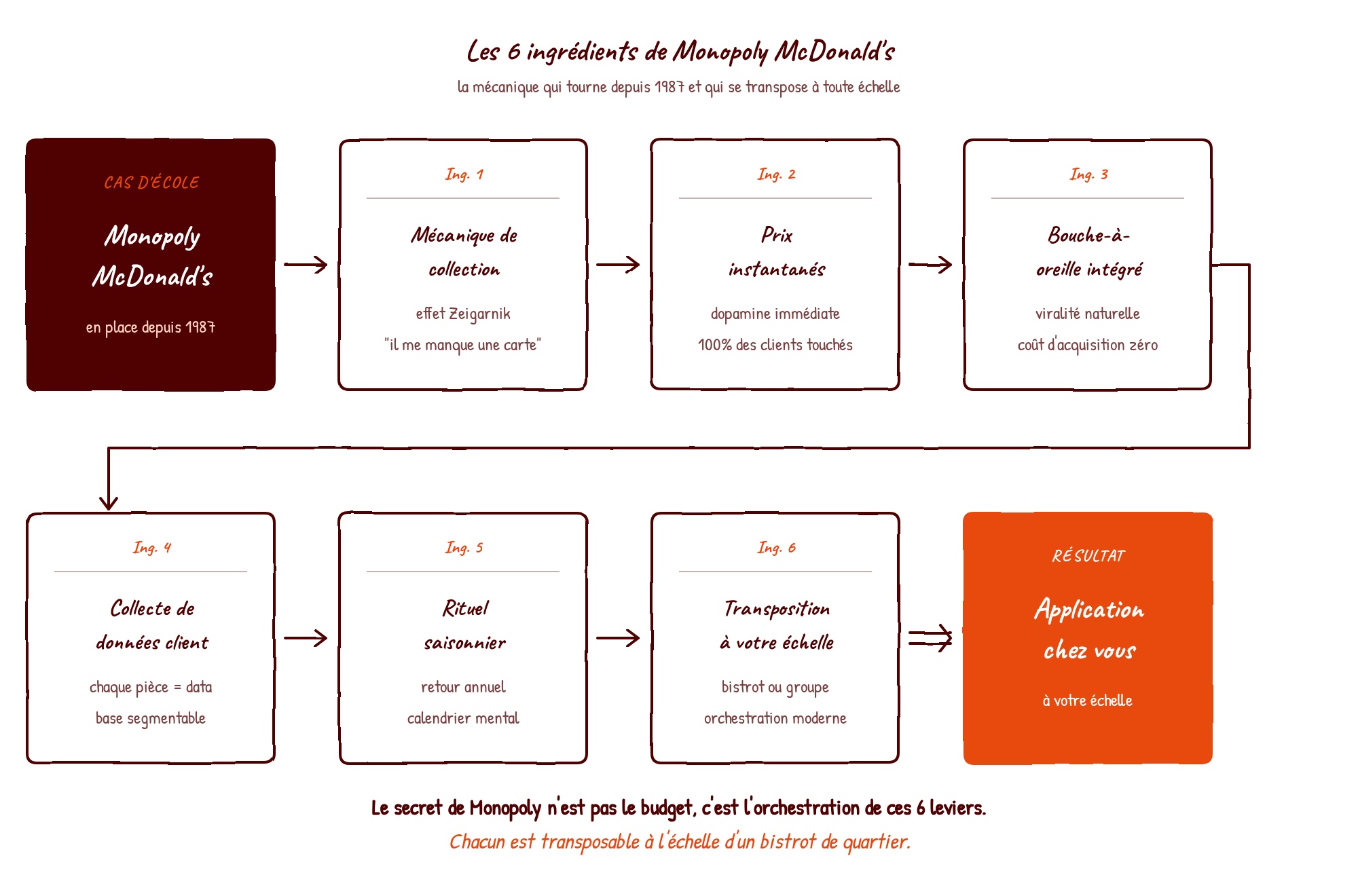 Schéma des 6 ingrédients de gamification de la campagne Monopoly de McDonald's sur 2 lignes : mécanique de collection, prix instantanés, bouche-à-oreille intégré, collecte de données client, rituel saisonnier, transposition à l'échelle de votre restaurant