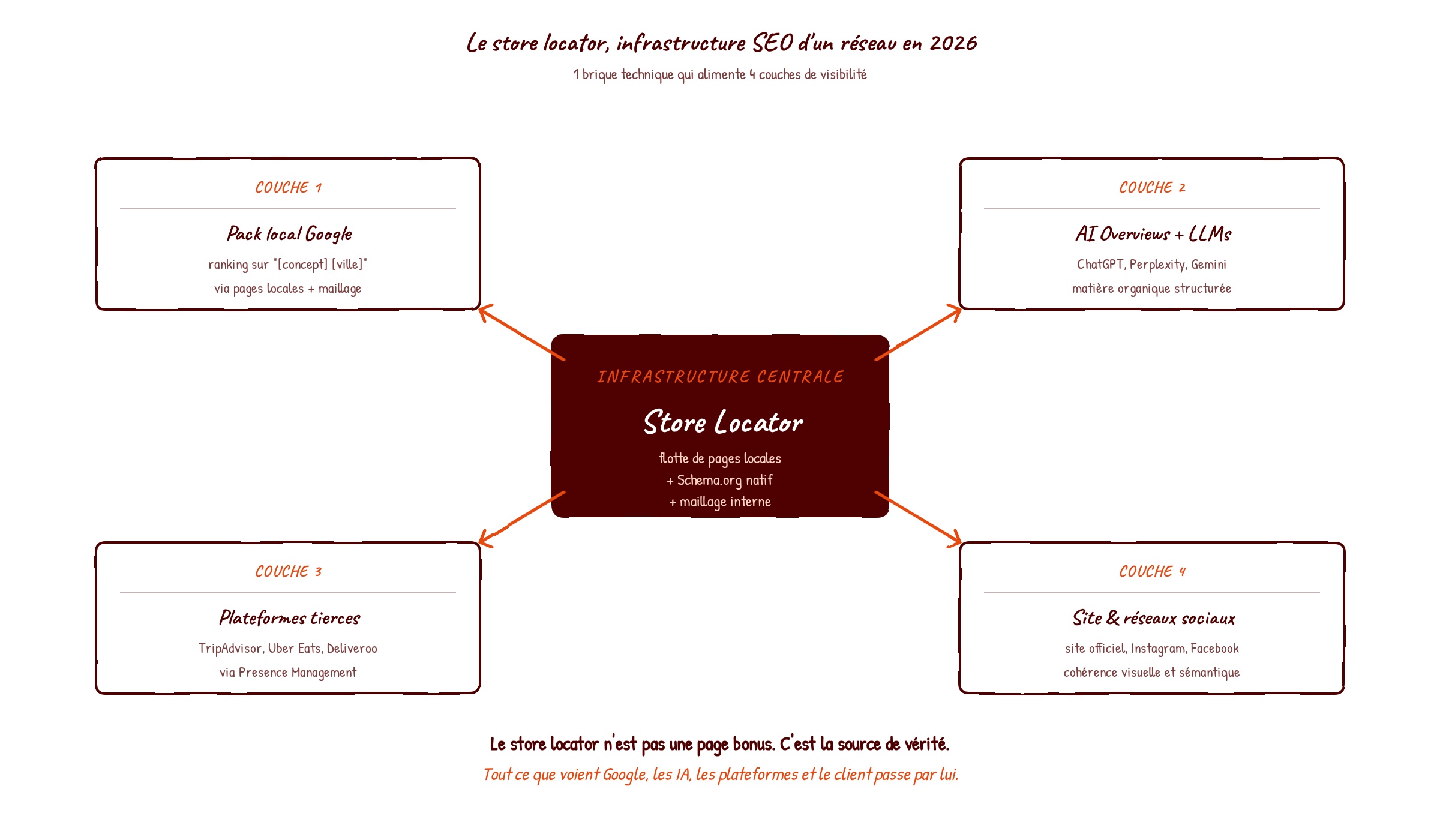 Schéma hub & spokes : le store locator au centre comme infrastructure SEO d'un réseau de restaurants en 2026, alimentant les 4 couches de visibilité (pack local Google, AI Overviews et assistants conversationnels ChatGPT/Gemini/Perplexity, plateformes tierces type TripAdvisor et livraison, site officiel et réseaux sociaux)