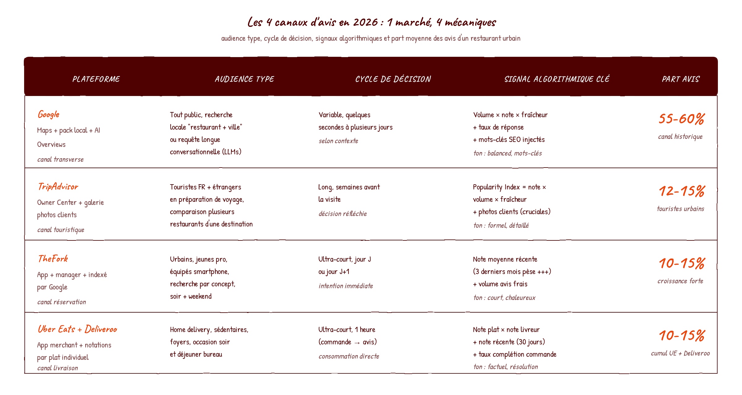 Tableau visuel comparatif des 4 canaux d'avis en 2026 pour un restaurant urbain (Google, TripAdvisor, TheFork, Uber Eats et Deliveroo) avec audience type, cycle de décision, signal algorithmique clé et part typique des avis