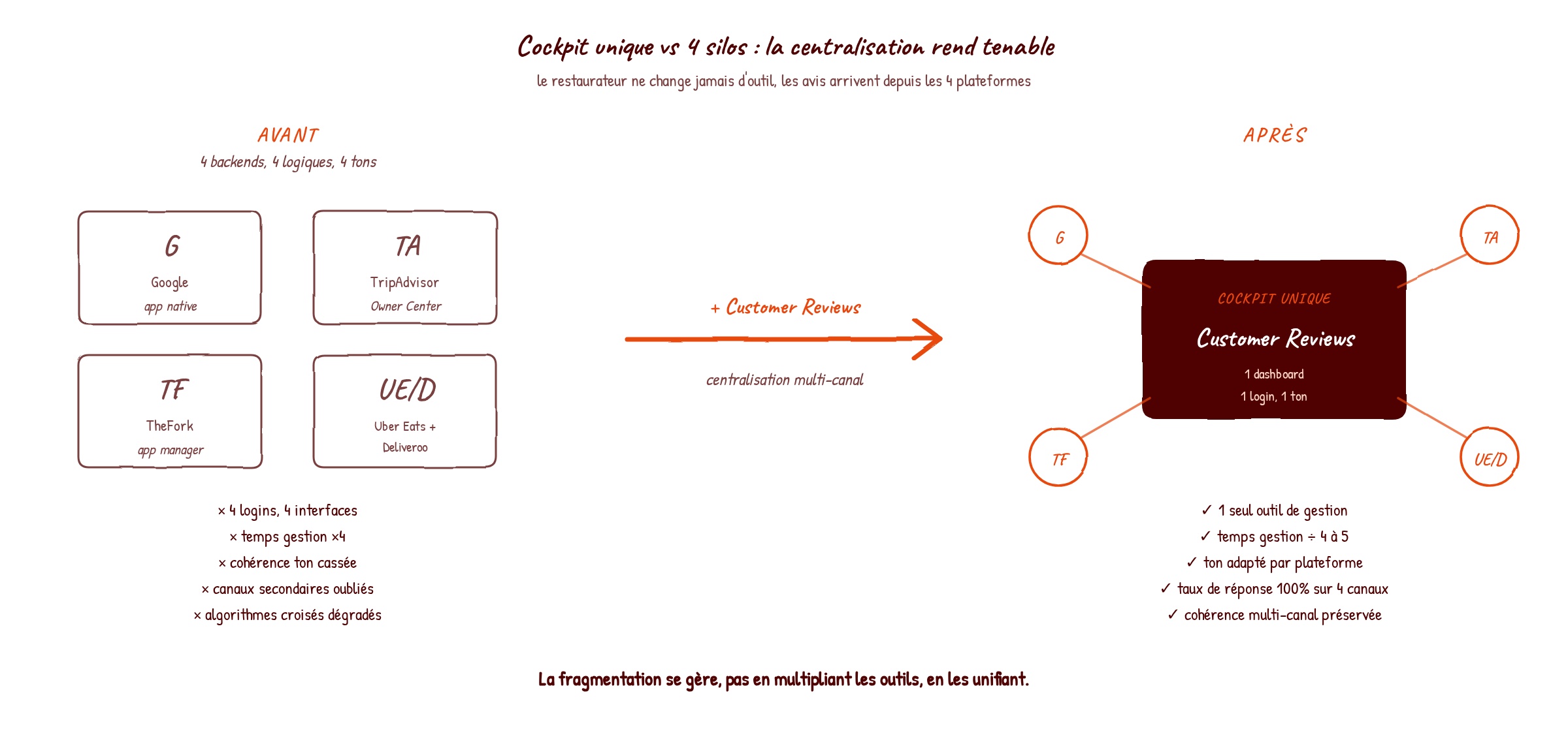 Schéma avant/après : sans centralisation 4 backends d'avis isolés en silos versus avec centralisation 1 cockpit unique Customer Reviews qui agrège Google, TripAdvisor, TheFork et Uber Eats/Deliveroo