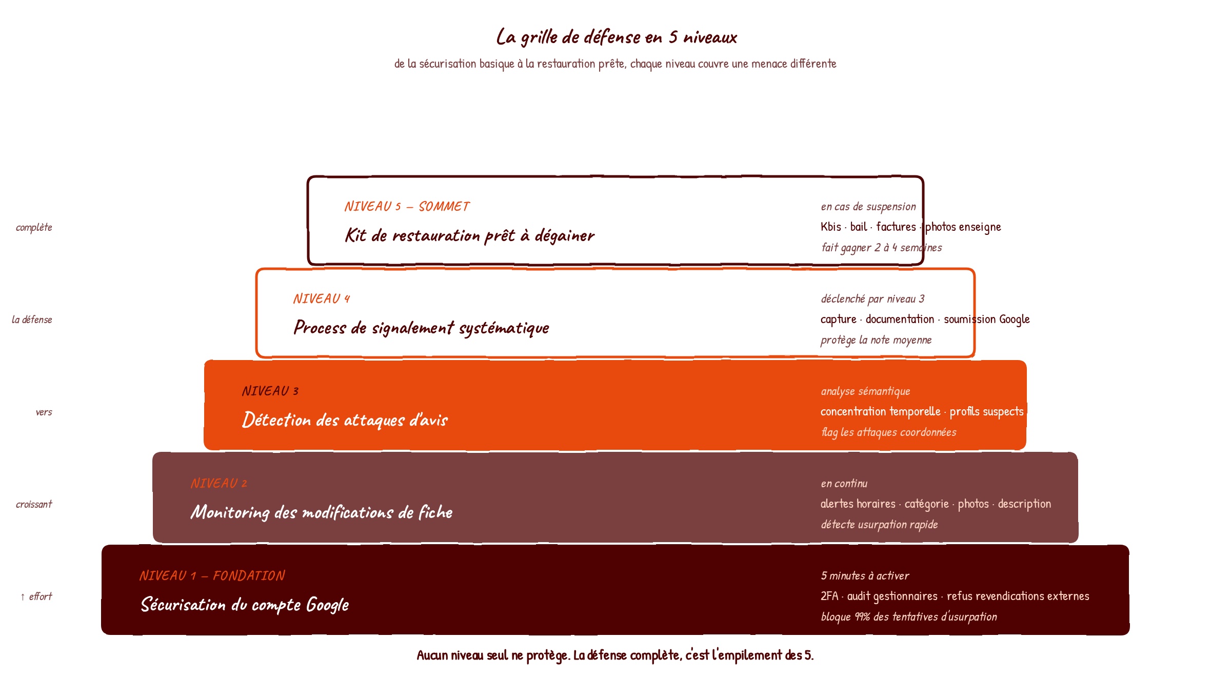 Pyramide de défense en 5 niveaux contre les menaces sur la réputation Google d'un restaurant en 2026 : niveau 1 sécurisation compte Google, niveau 2 monitoring modifications fiche, niveau 3 détection attaques d'avis, niveau 4 process de signalement, niveau 5 kit de restauration prêt