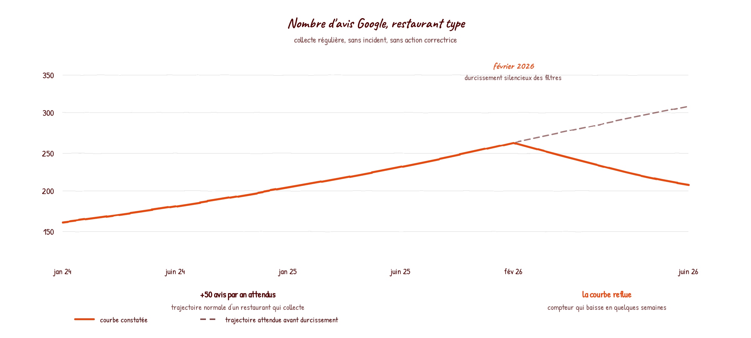 Courbe du nombre d'avis Google d'un restaurant type entre janvier 2024 et juin 2026, avec une trajectoire ascendante régulière jusqu'à février 2026 puis un reflux visible du compteur