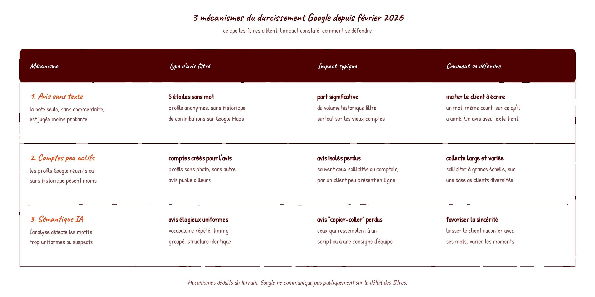 Tableau visuel des 3 mécanismes du durcissement Google : avis sans texte filtrés, comptes peu actifs dépréciés, analyse sémantique IA qui repère les motifs suspects, avec impact typique et parade pour chaque mécanisme