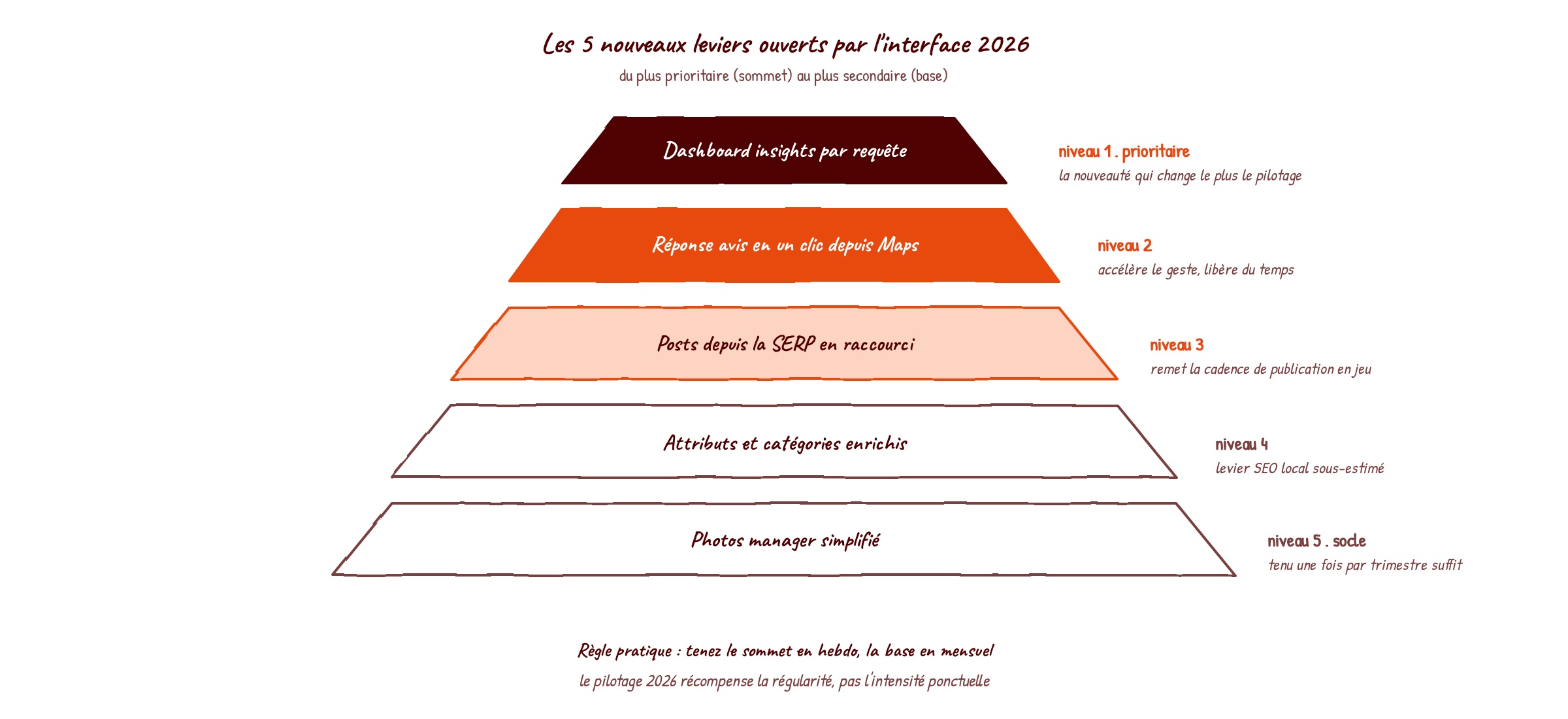 Pyramide de priorité des 5 nouveaux leviers ouverts par la nouvelle interface Google Business Profile 2026 : du dashboard insights par requête au sommet jusqu'à la gestion des photos à la base