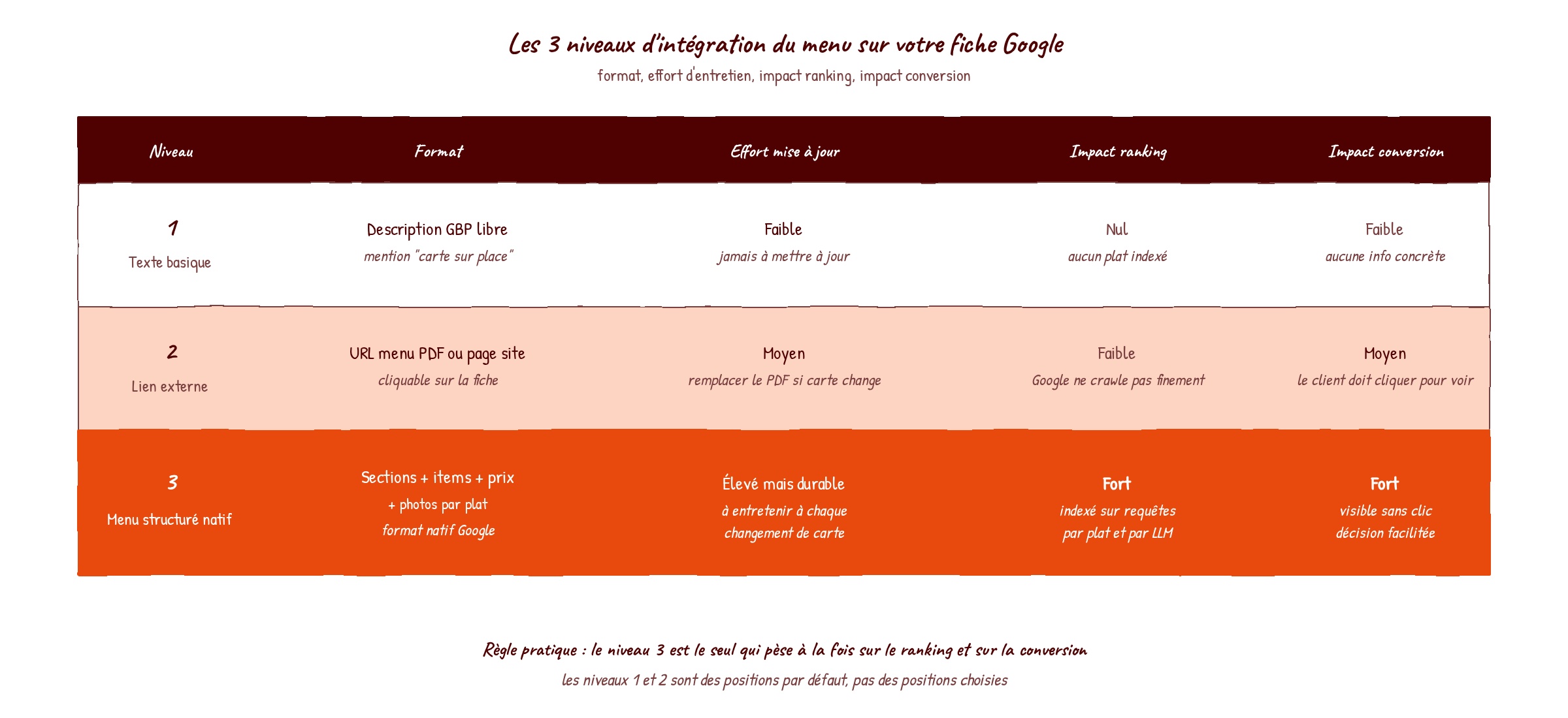 Tableau comparatif des trois niveaux d'intégration du menu sur une fiche Google Business Profile, du texte basique dans la description au menu structuré natif avec sections, items, prix et photos par plat, avec pour chaque niveau l'effort de mise à jour, l'impact sur le ranking local et l'impact sur la conversion mobile